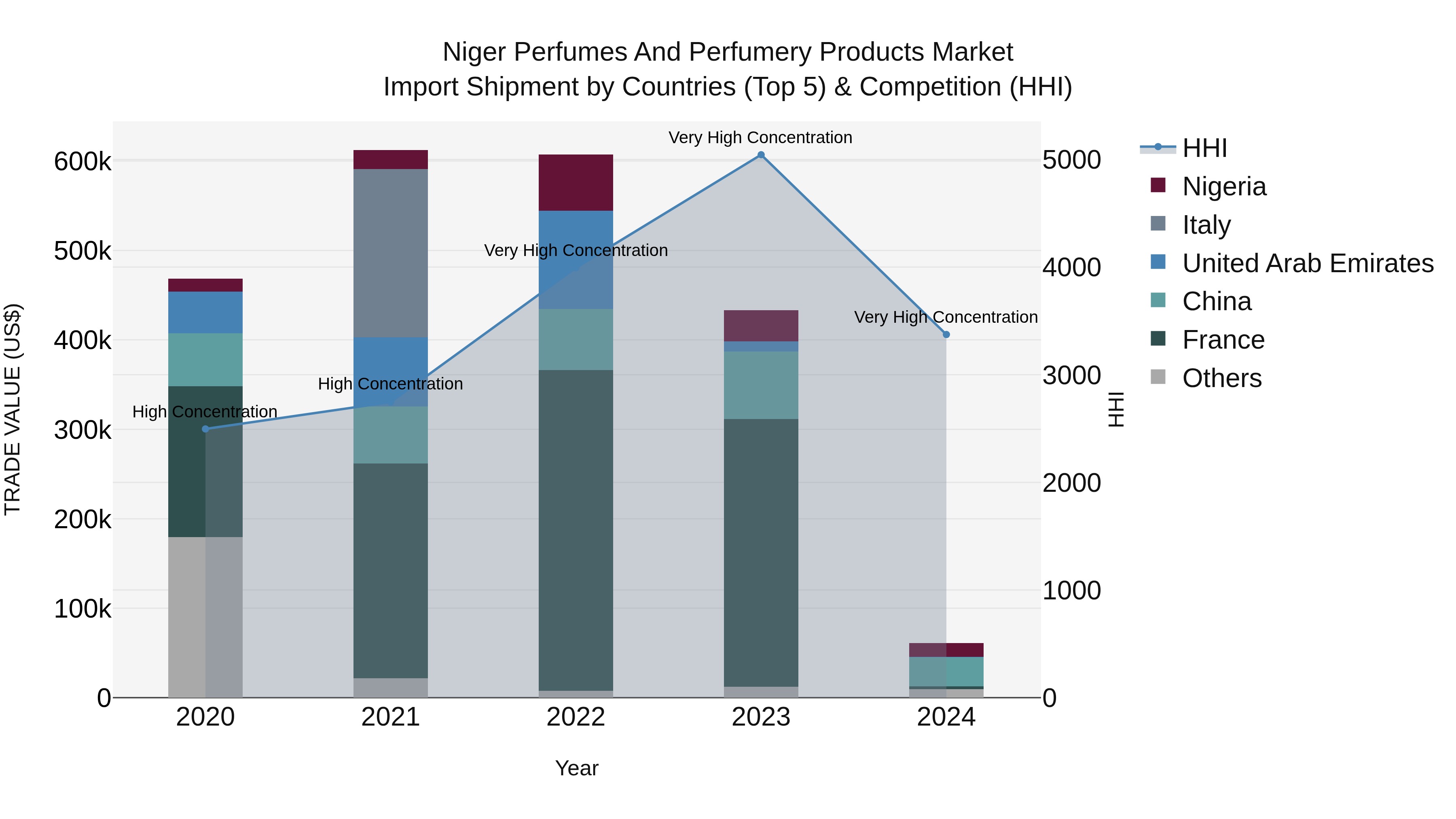 Niger Perfumes and Perfumery Products Market: Top 5 Importing Countries and Market Competition (HHI) Analysis