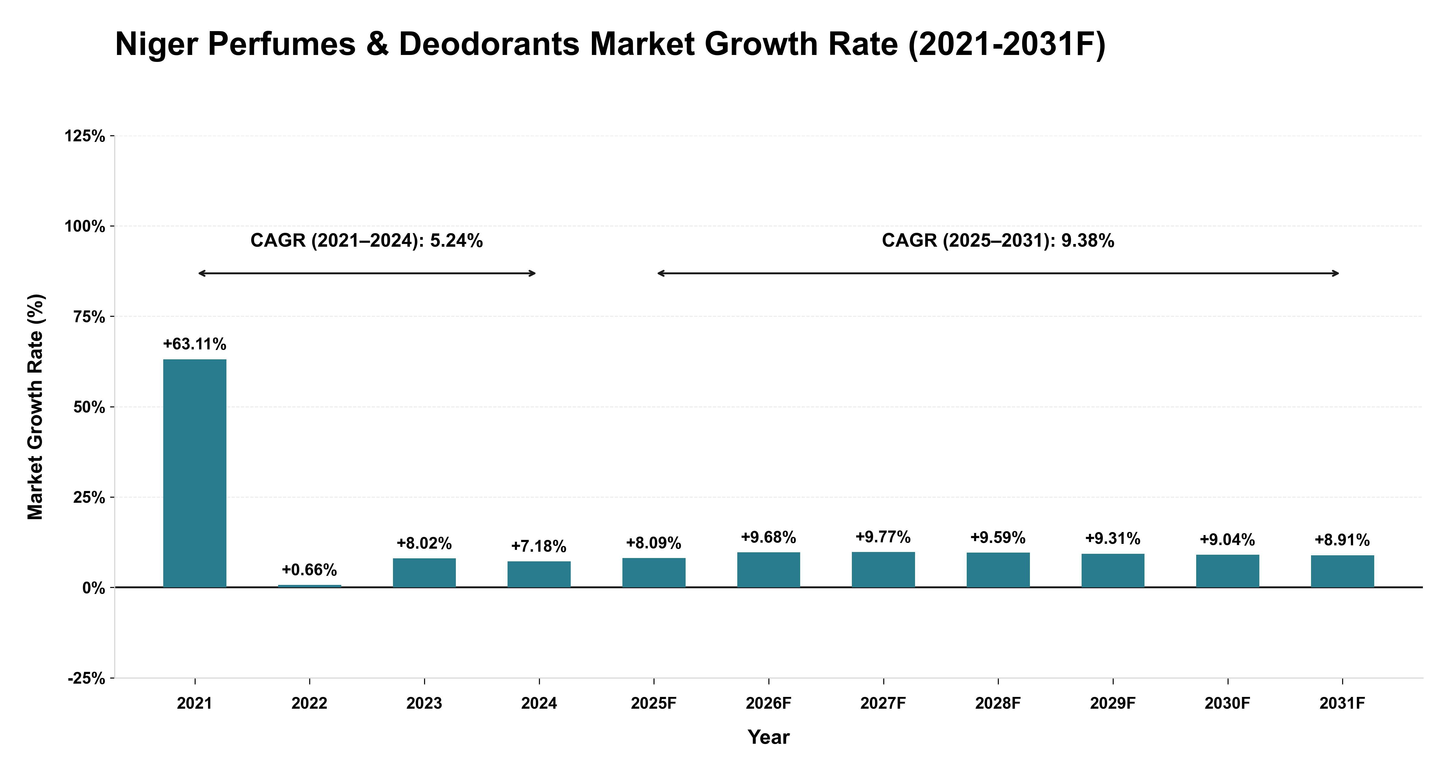 Niger Perfumes & Deodorants Market Year-wise Growth Rate (2021-2031F)