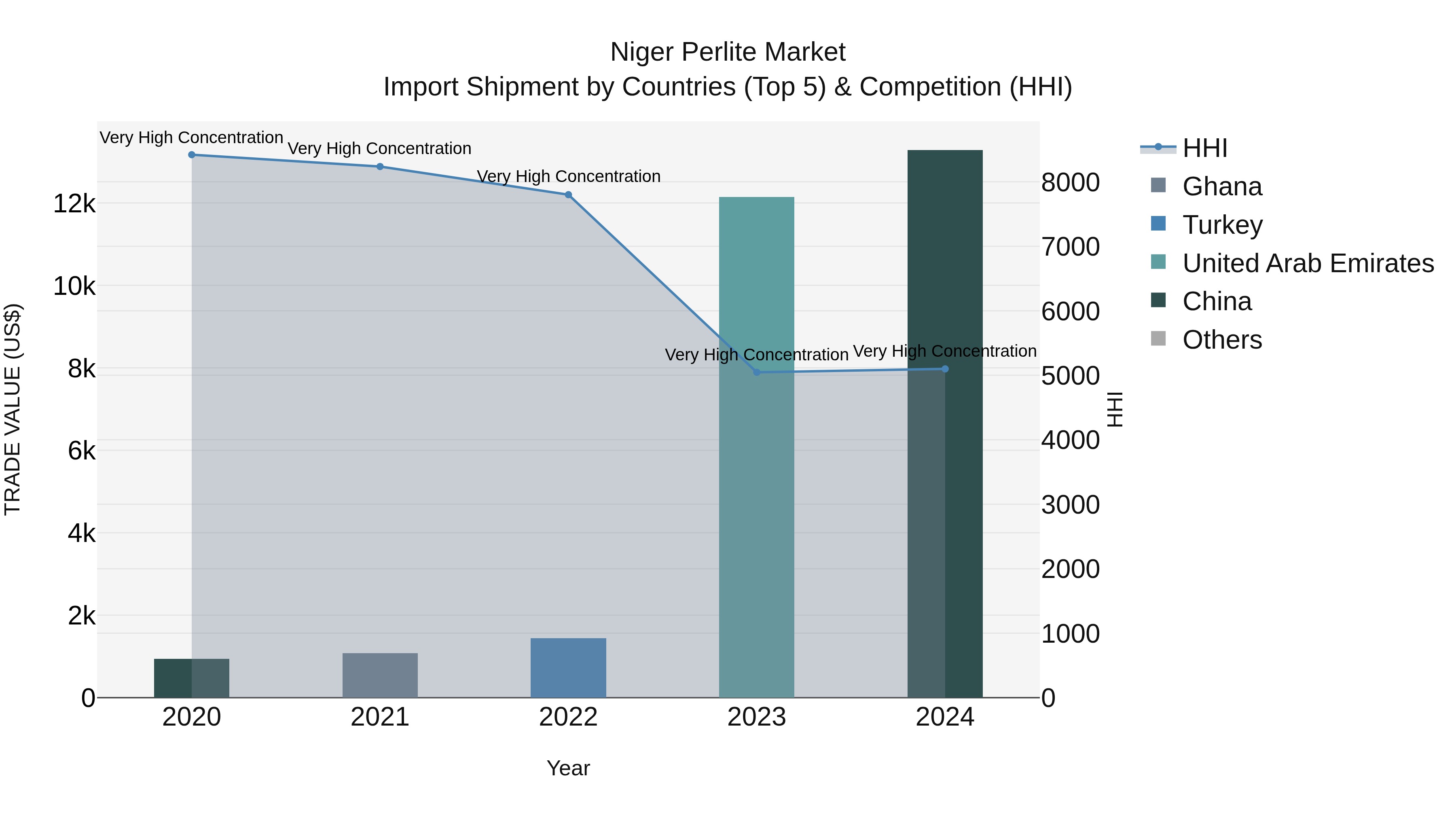 Niger Perlite Market: Top 5 Importing Countries and Market Competition (HHI) Analysis