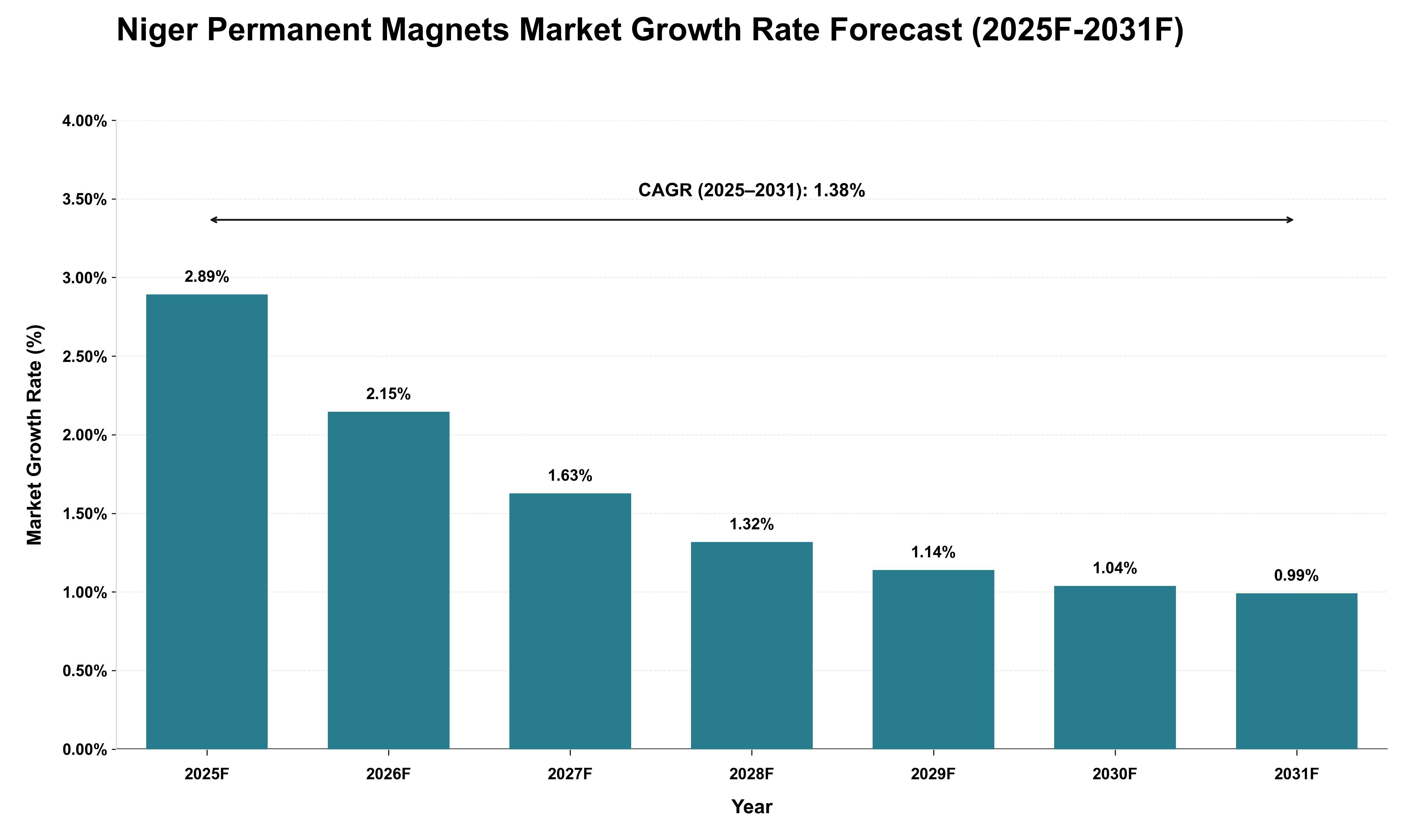 Niger Permanent Magnets Market Growth Rate Analysis (2025 - 2031)