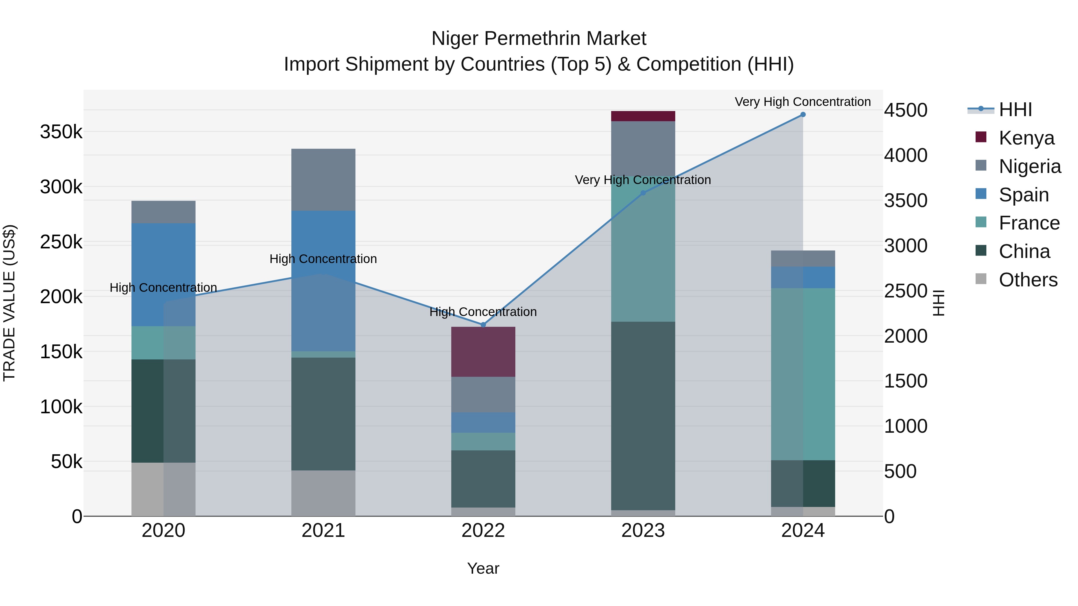 Niger Permethrin Market: Top 5 Importing Countries and Market Competition (HHI) Analysis
