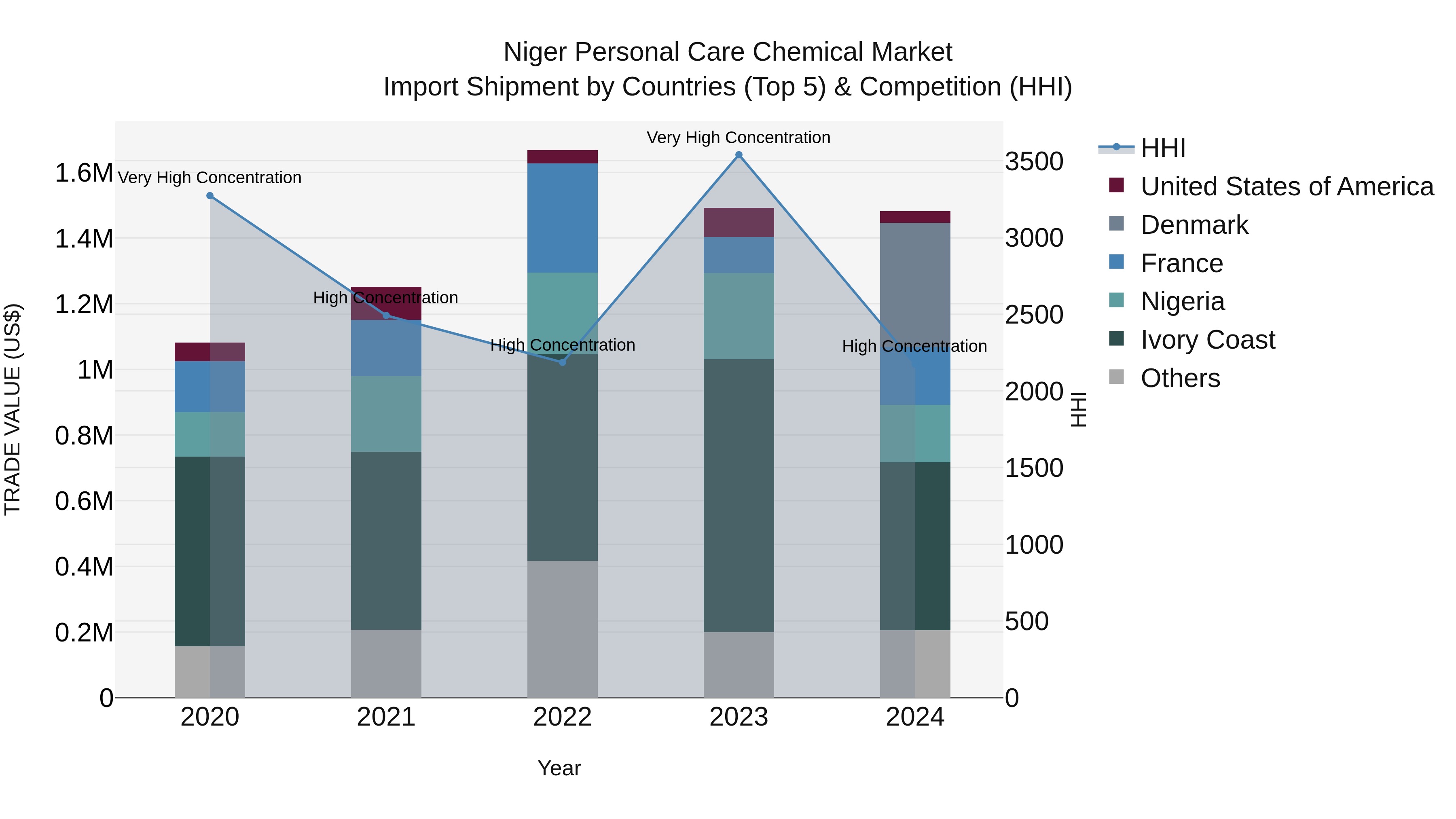 Niger Personal Care Chemical Market: Top 5 Importing Countries and Market Competition (HHI) Analysis