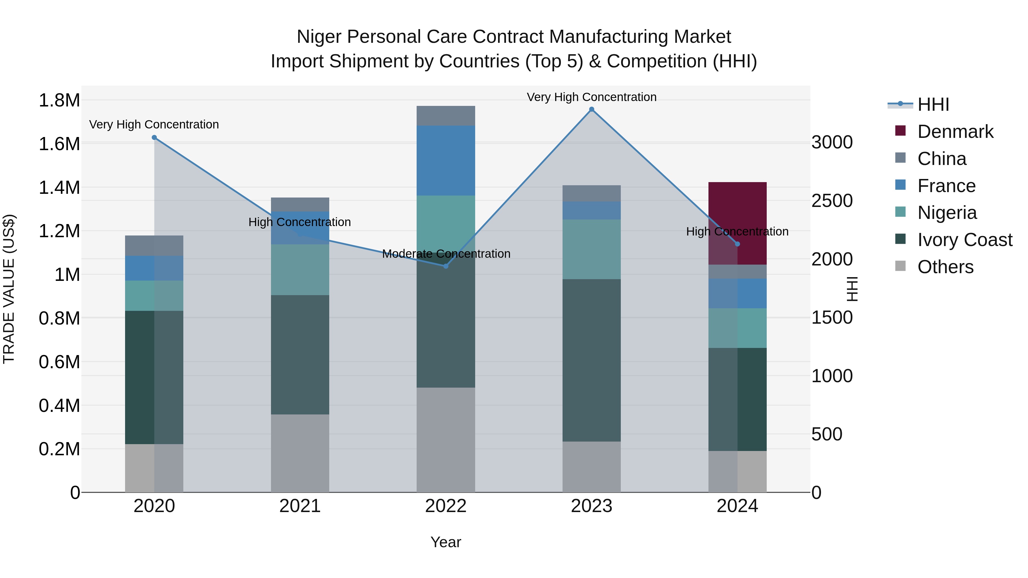 Niger Personal Care Contract Manufacturing Market: Top 5 Importing Countries and Market Competition (HHI) Analysis