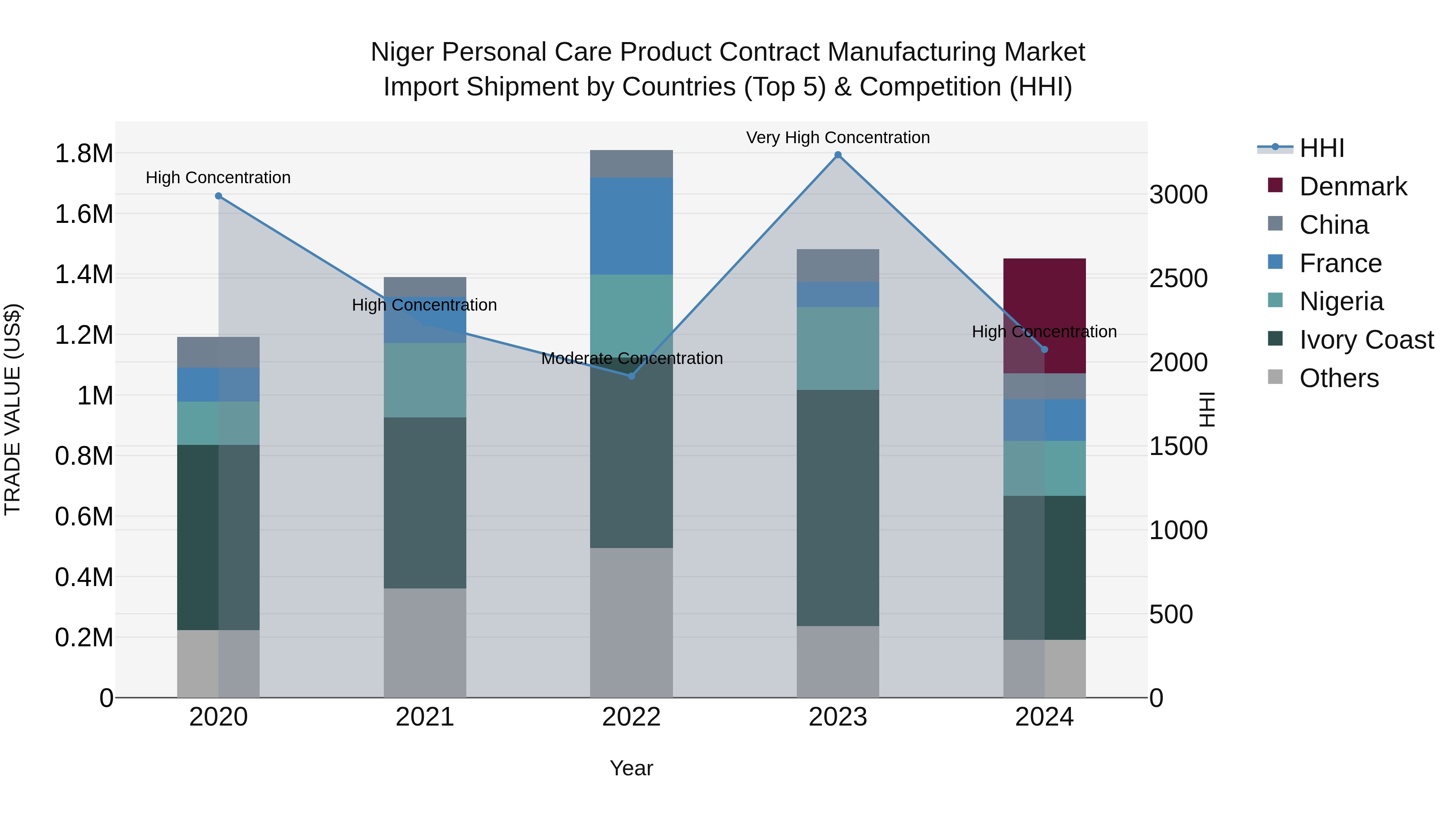 Niger Personal Care Product Contract Manufacturing Market: Top 5 Importing Countries and Market Competition (HHI) Analysis
