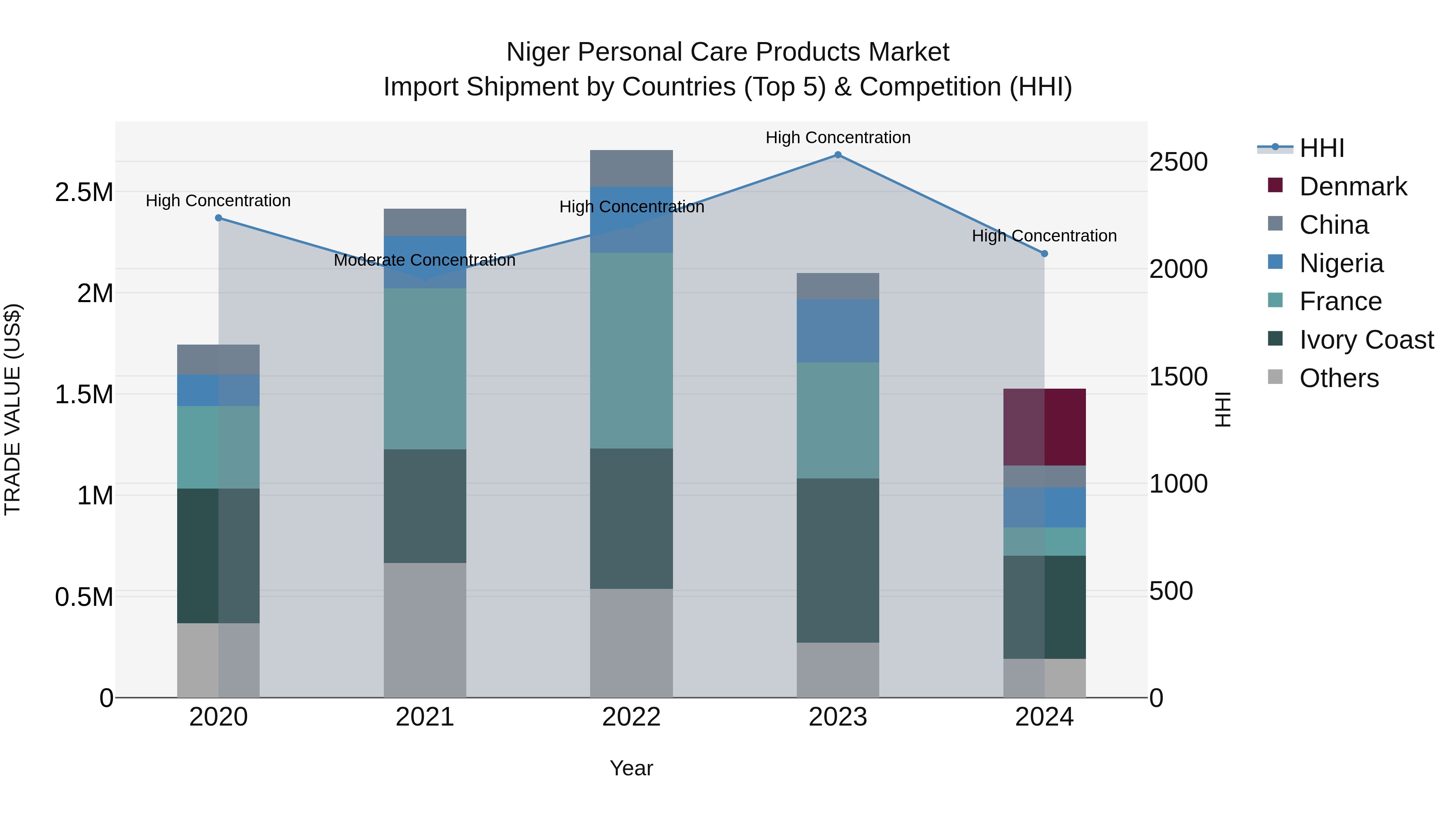 Niger Personal Care Products Market: Top 5 Importing Countries and Market Competition (HHI) Analysis