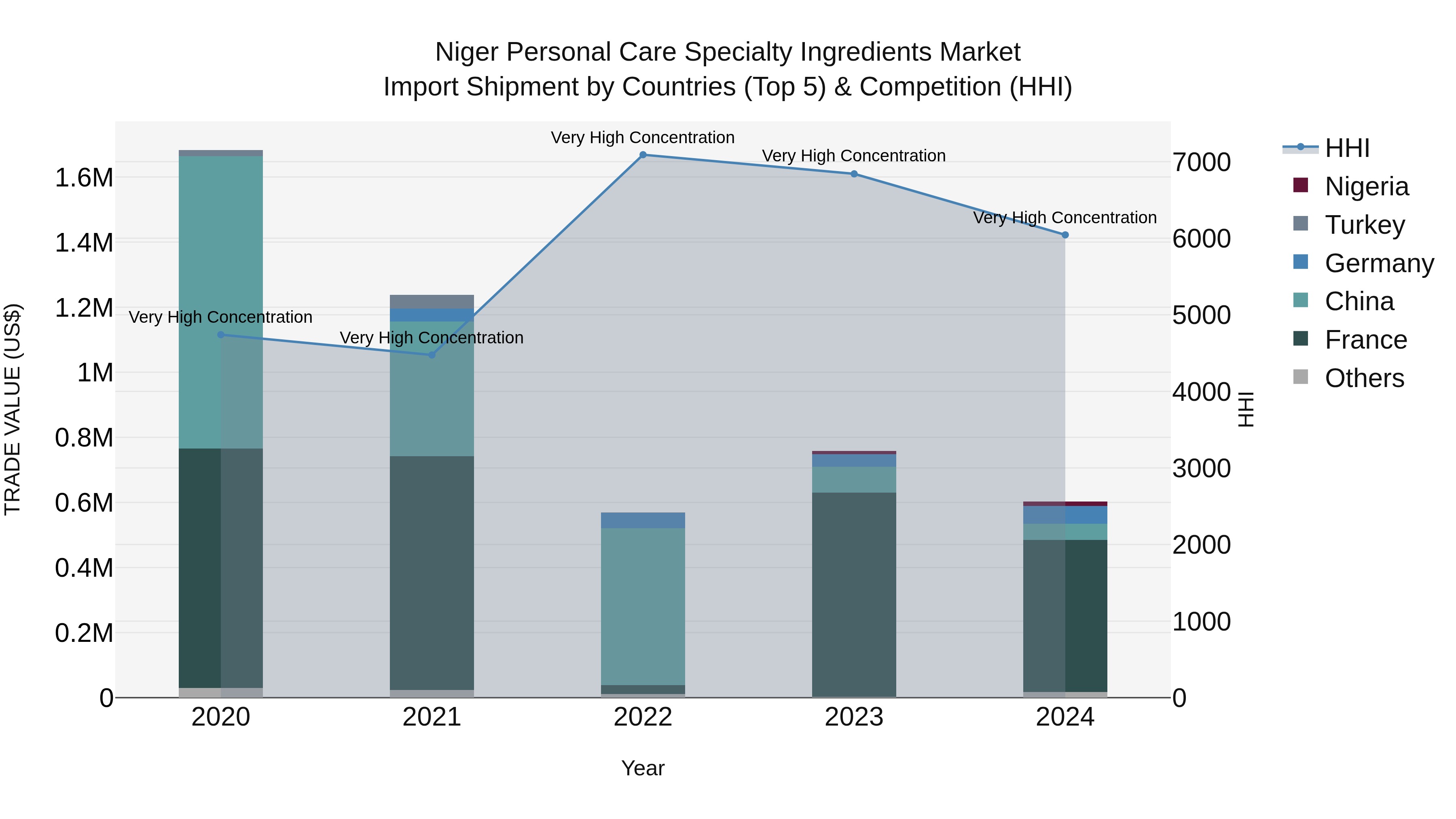 Niger Personal Care Specialty Ingredients Market: Top 5 Importing Countries and Market Competition (HHI) Analysis
