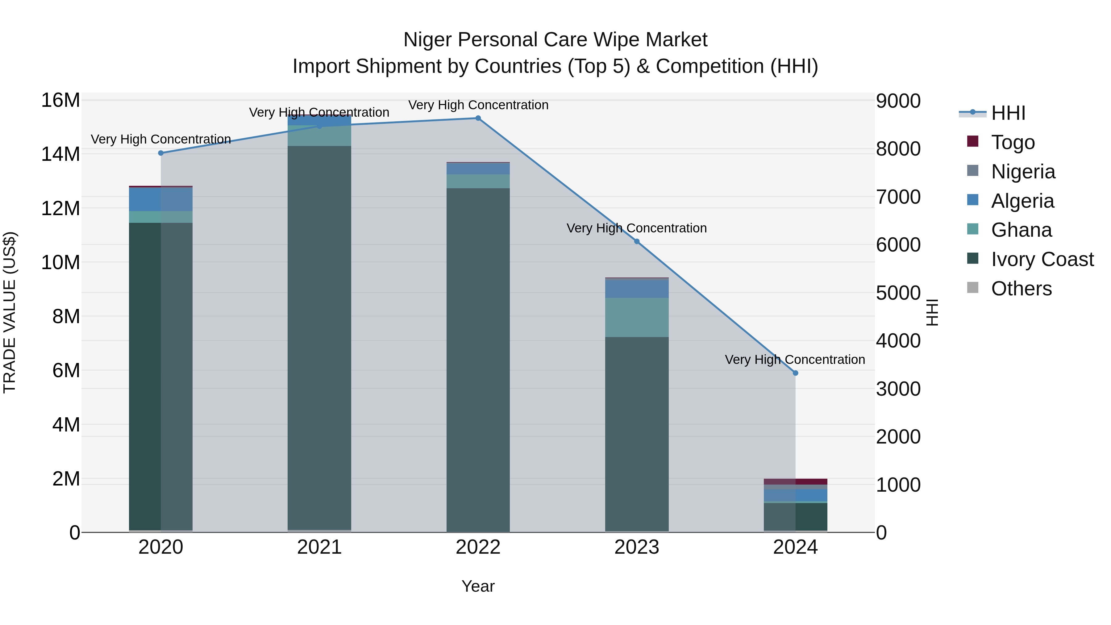 Niger Personal Care Wipe Market: Top 5 Importing Countries and Market Competition (HHI) Analysis