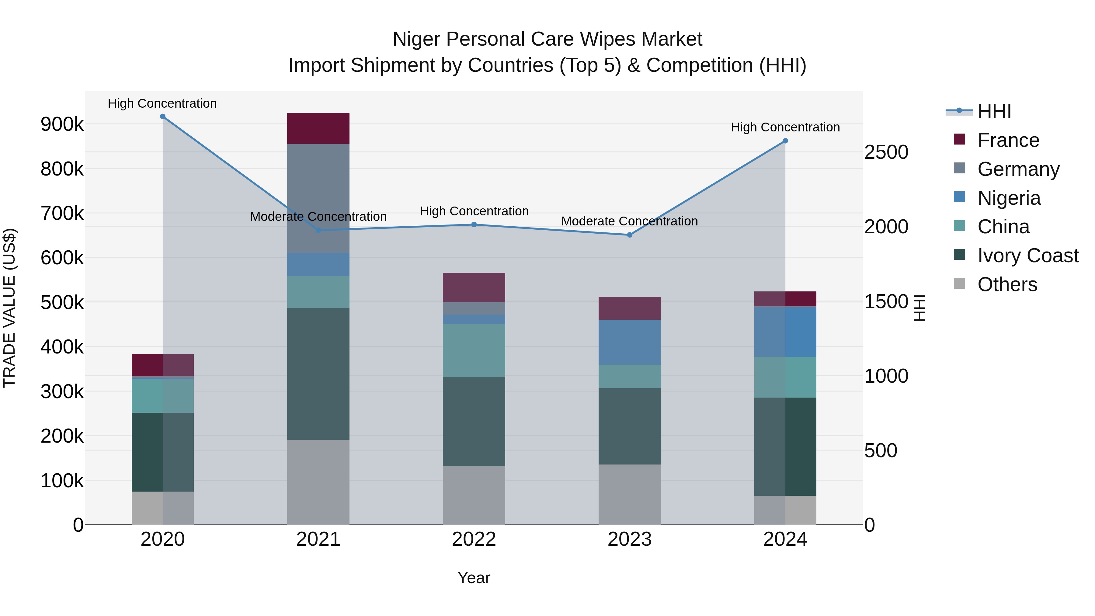 Niger Personal Care Wipes Market: Top 5 Importing Countries and Market Competition (HHI) Analysis