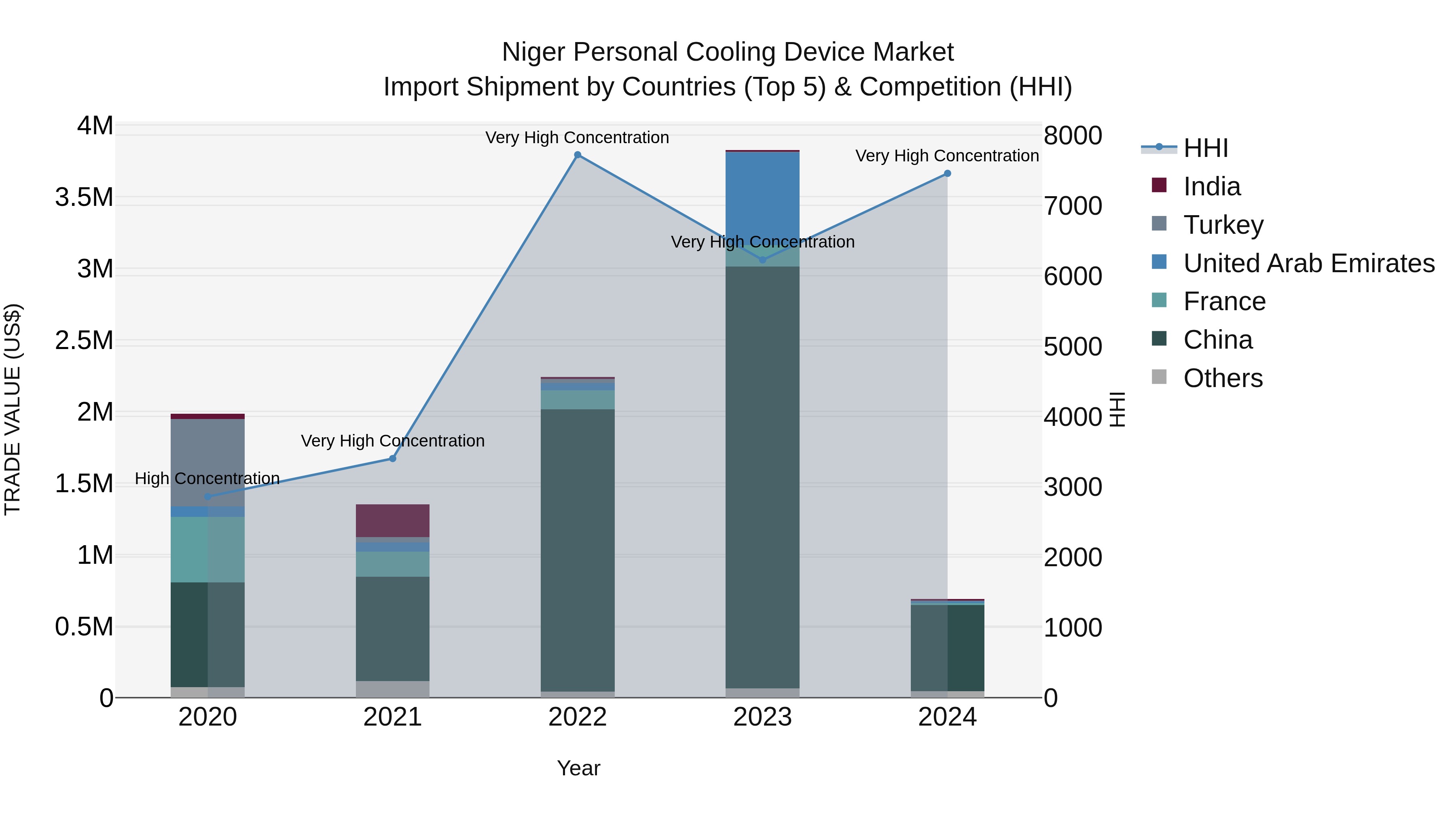 Niger Personal Cooling Device Market: Top 5 Importing Countries and Market Competition (HHI) Analysis