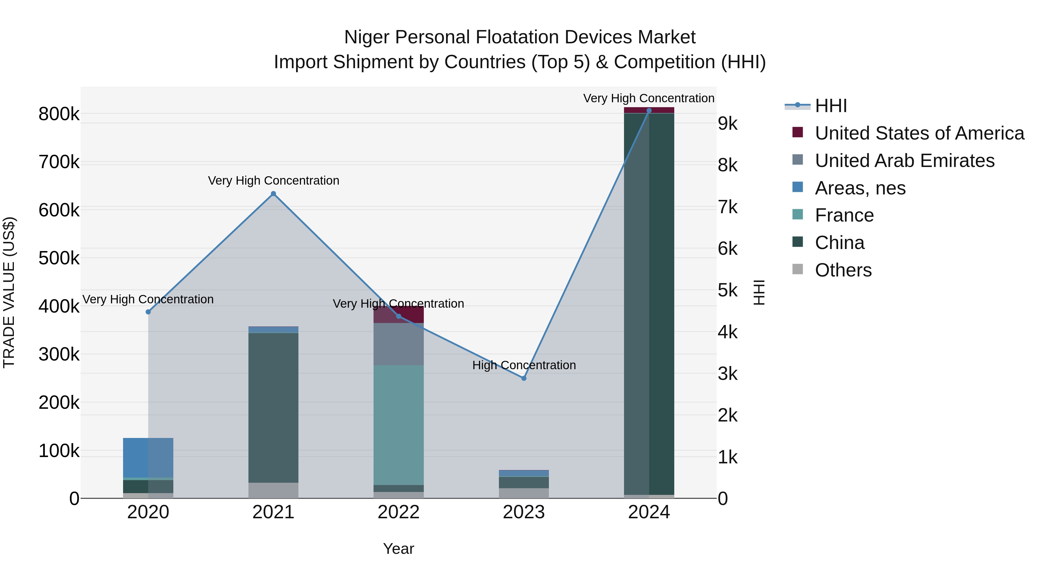 Niger Personal Floatation Devices Market: Top 5 Importing Countries and Market Competition (HHI) Analysis