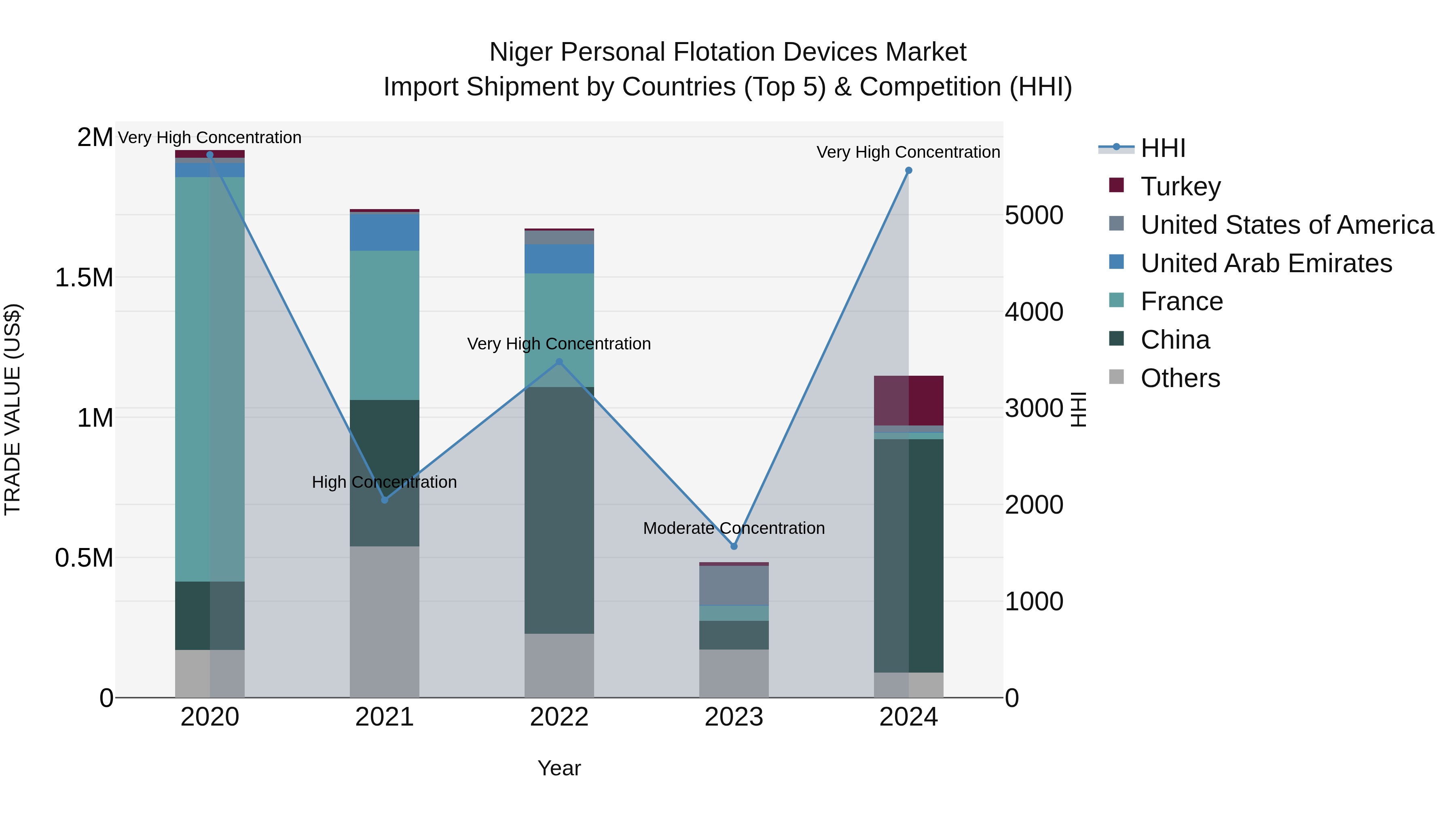 Niger Personal Flotation Devices Market: Top 5 Importing Countries and Market Competition (HHI) Analysis