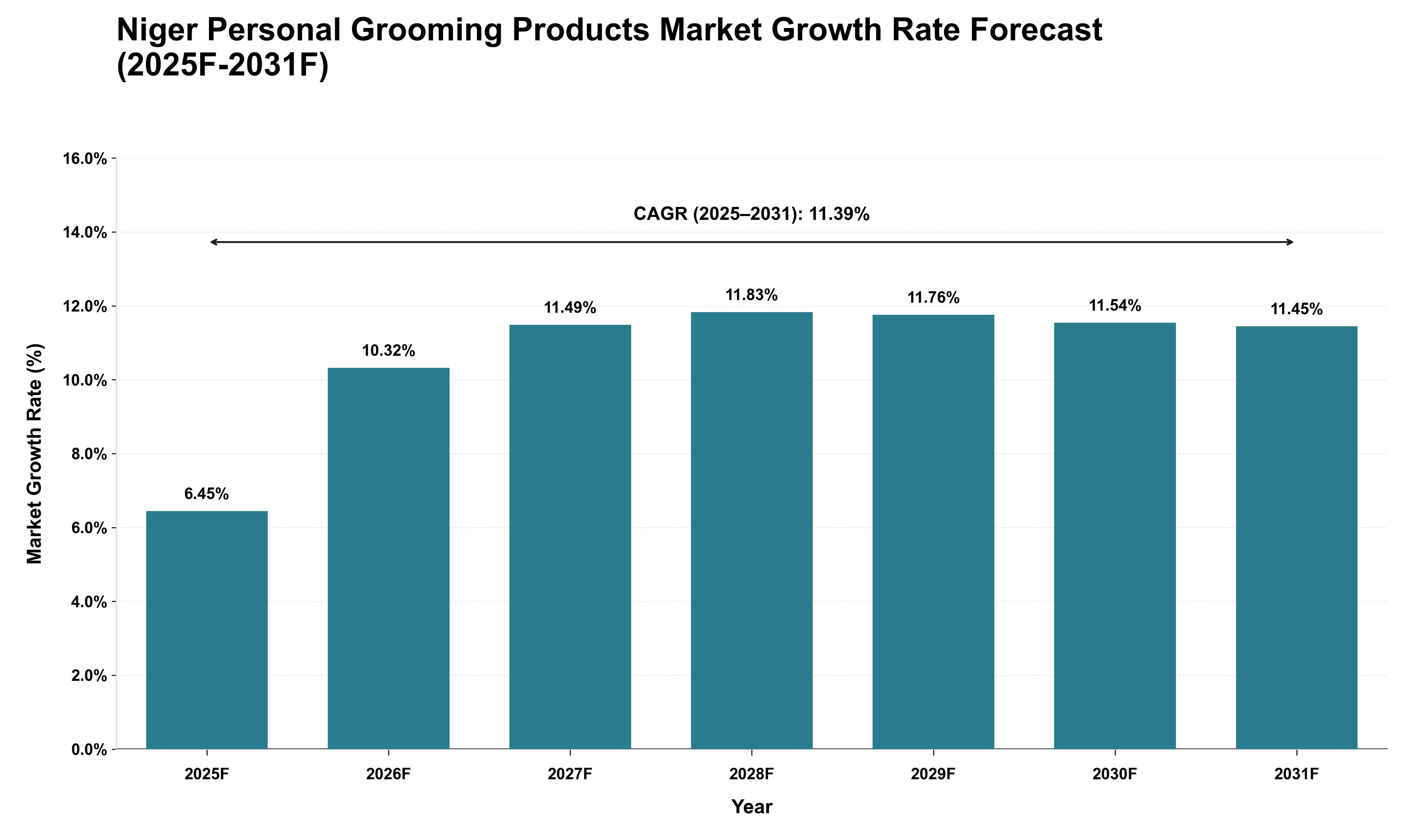 Niger Personal Grooming Products Market Growth Rate Analysis (2025 - 2031)