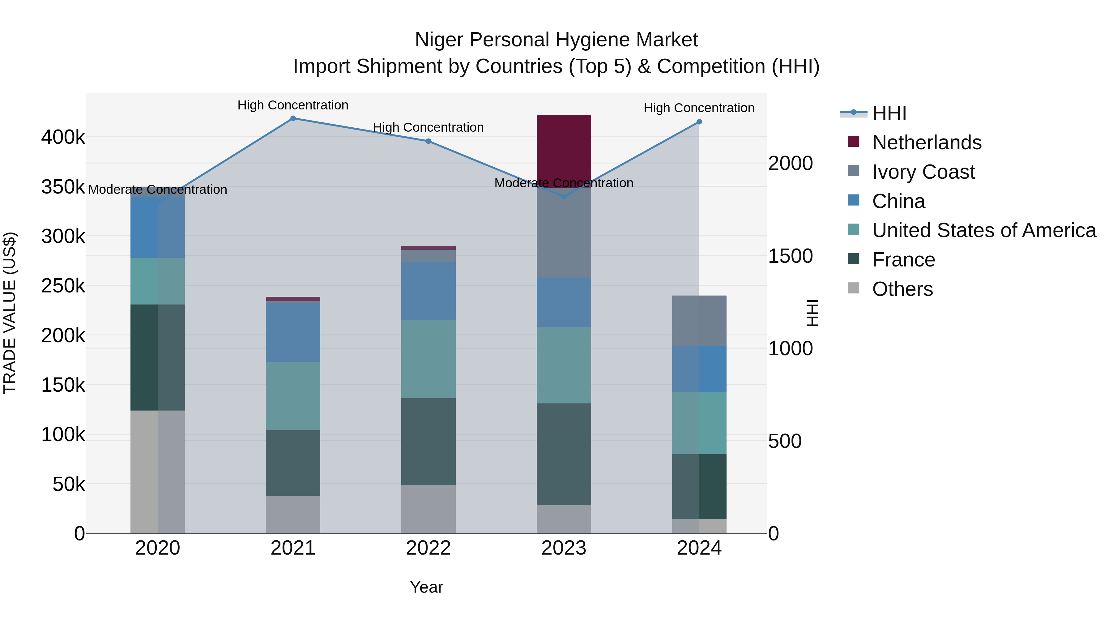 Niger Personal Hygiene Market: Top 5 Importing Countries and Market Competition (HHI) Analysis