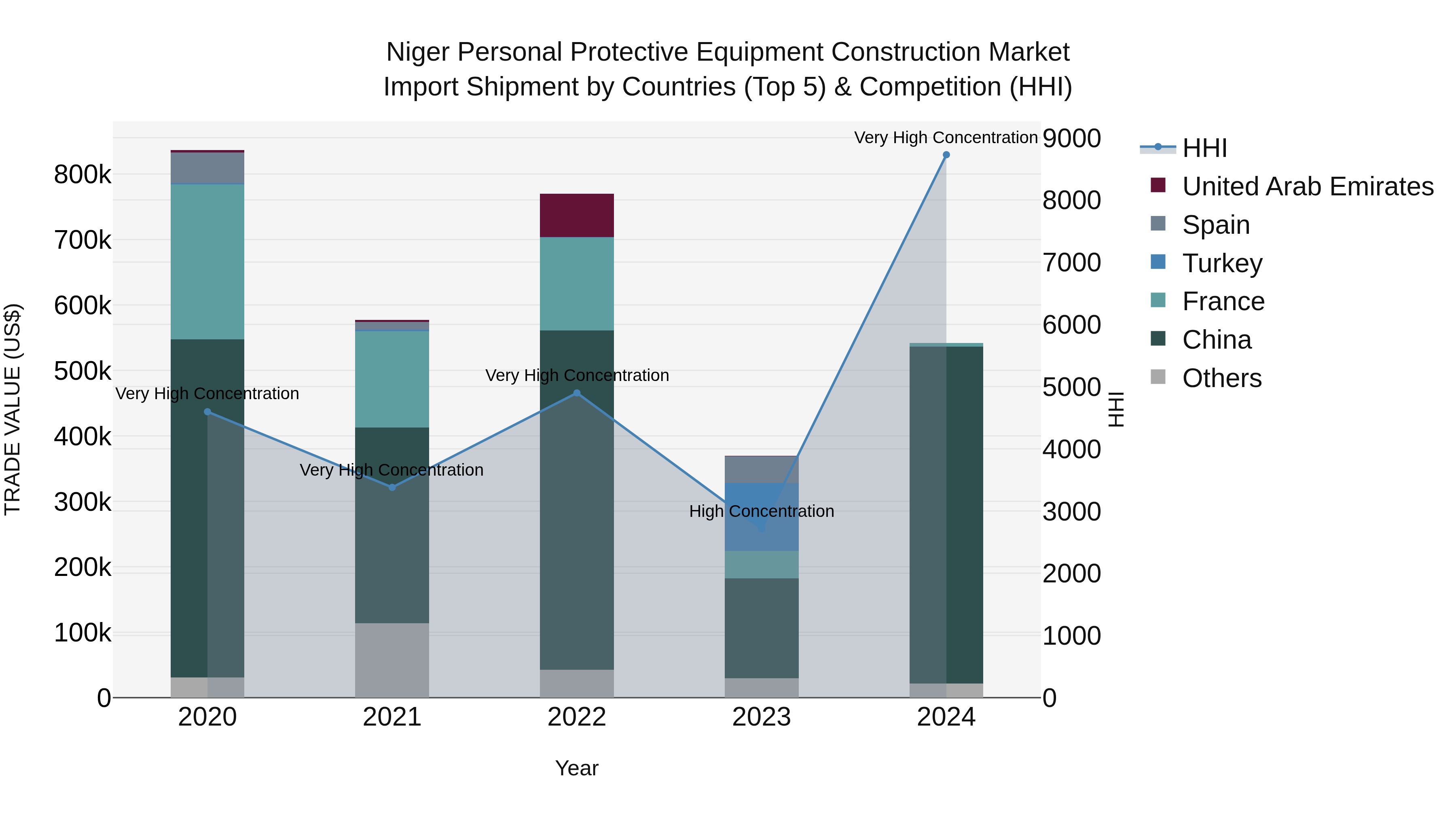 Niger Personal Protective Equipment Construction Market: Top 5 Importing Countries and Market Competition (HHI) Analysis