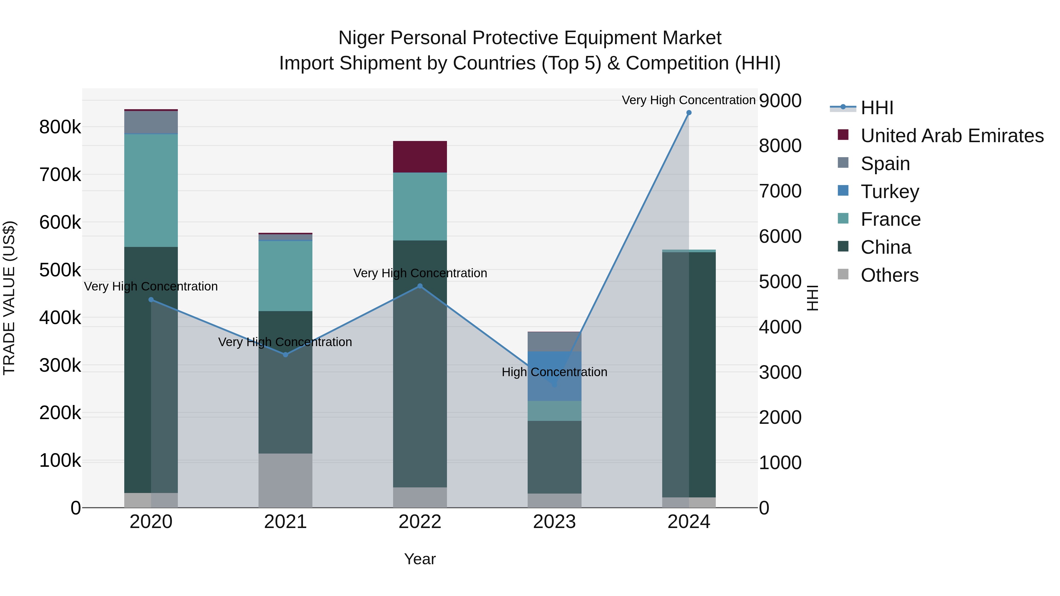 Niger Personal Protective Equipment Market: Top 5 Importing Countries and Market Competition (HHI) Analysis