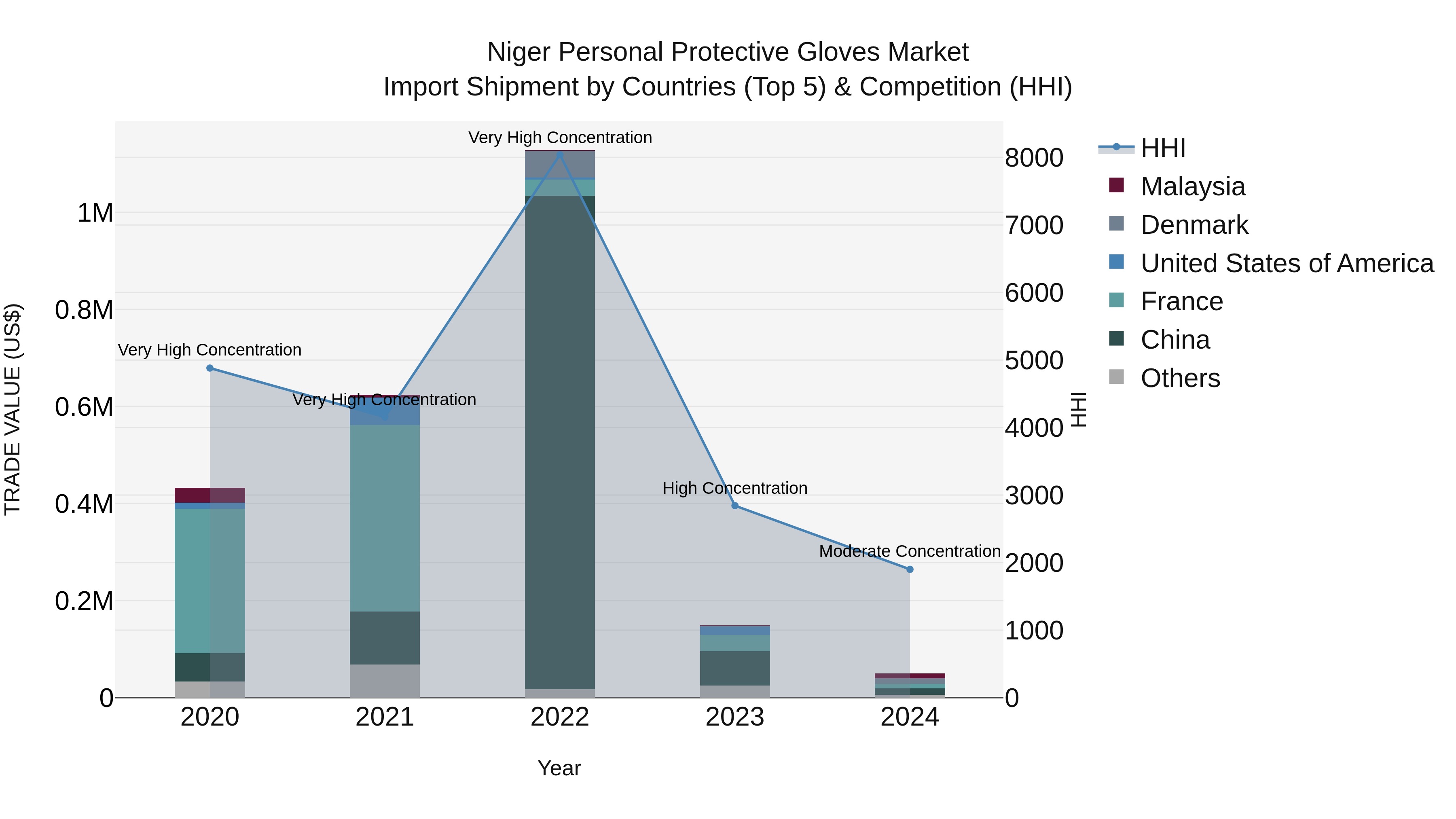 Niger Personal Protective Gloves Market: Top 5 Importing Countries and Market Competition (HHI) Analysis