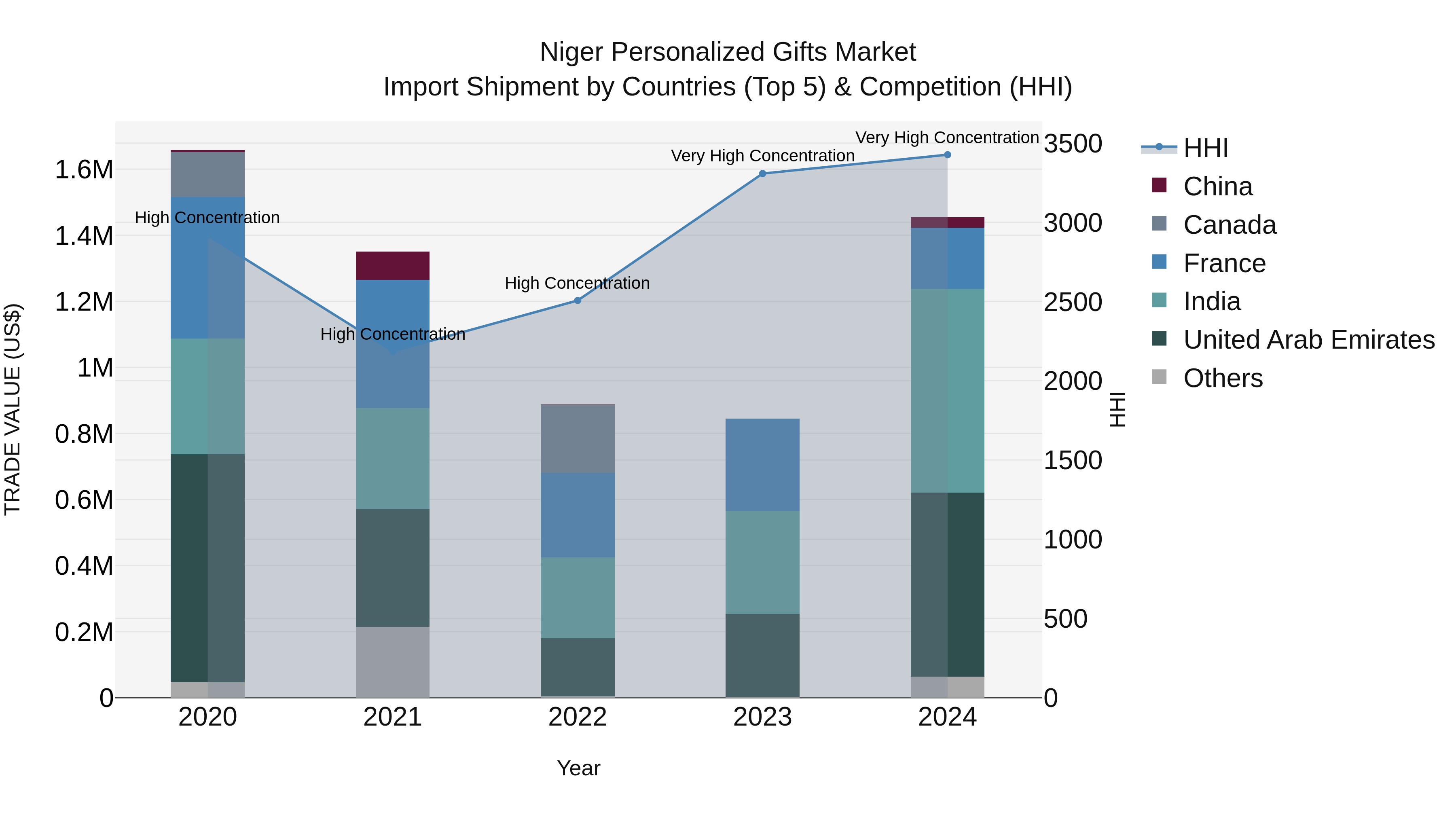 Niger Personalized Gifts Market: Top 5 Importing Countries and Market Competition (HHI) Analysis