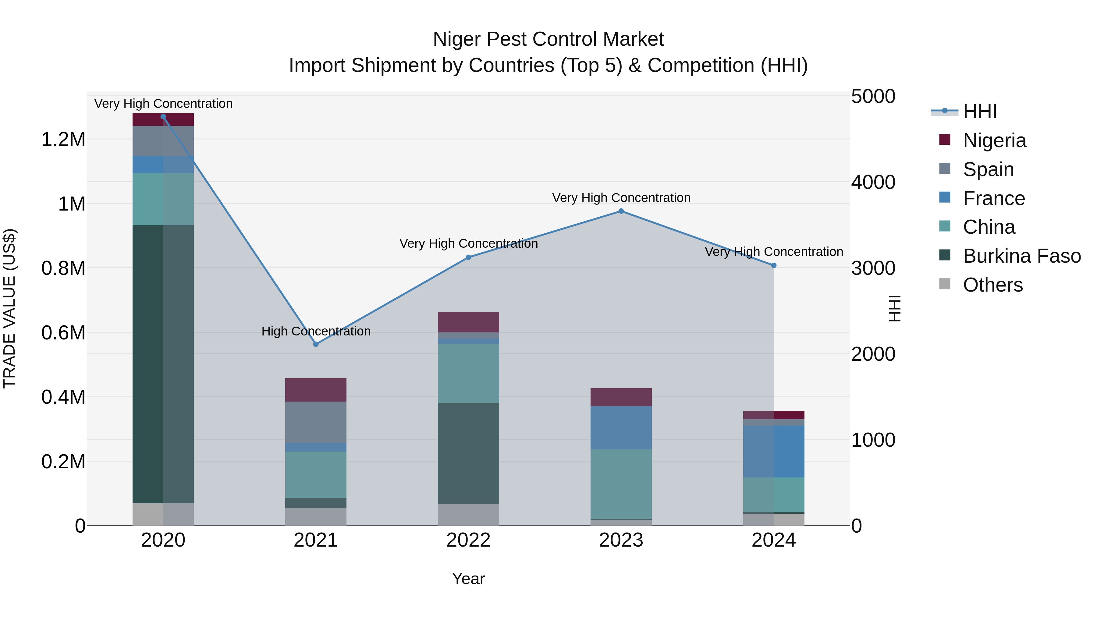 Niger Pest Control Market: Top 5 Importing Countries and Market Competition (HHI) Analysis