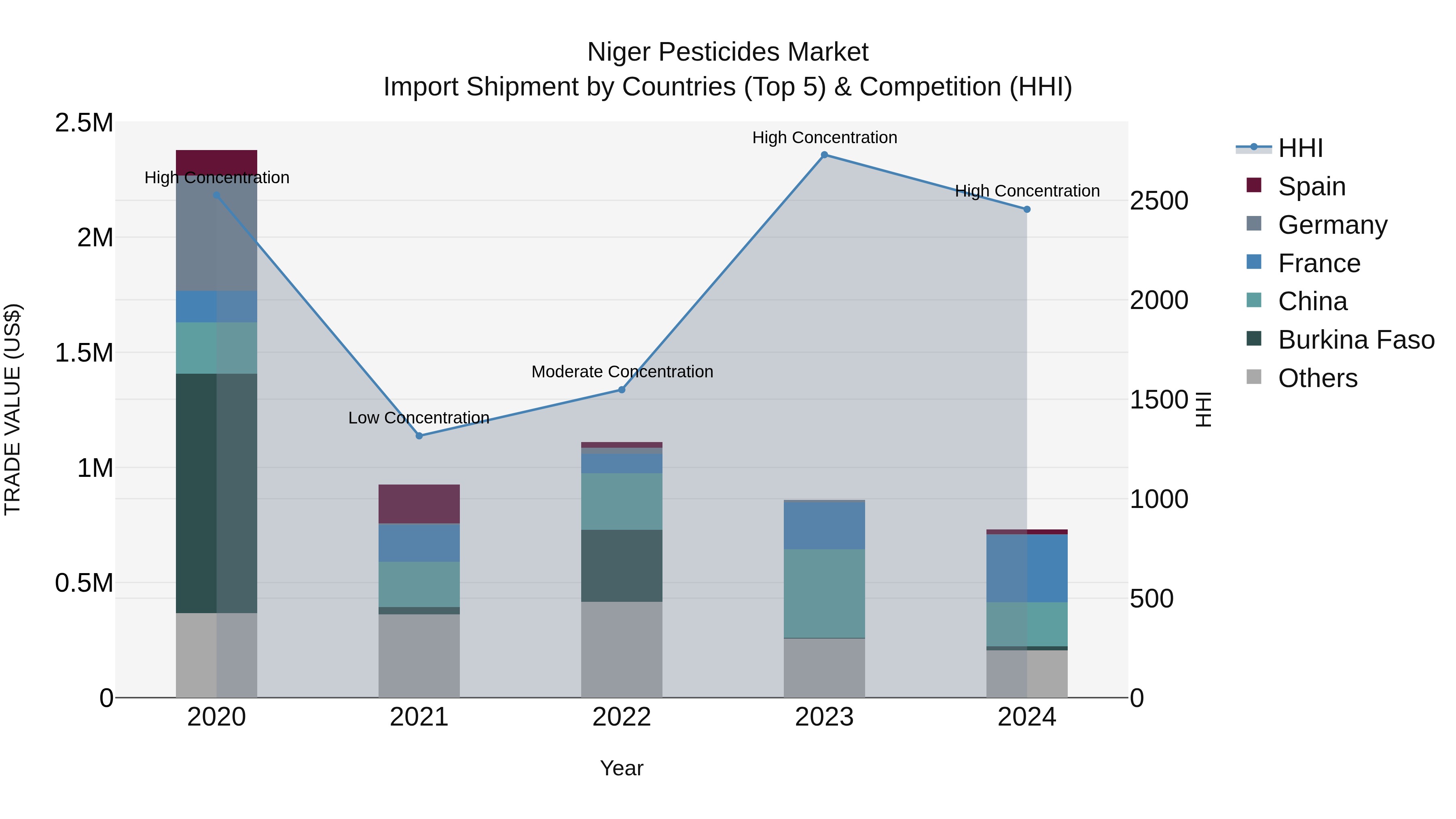 Niger Pesticides Market: Top 5 Importing Countries and Market Competition (HHI) Analysis