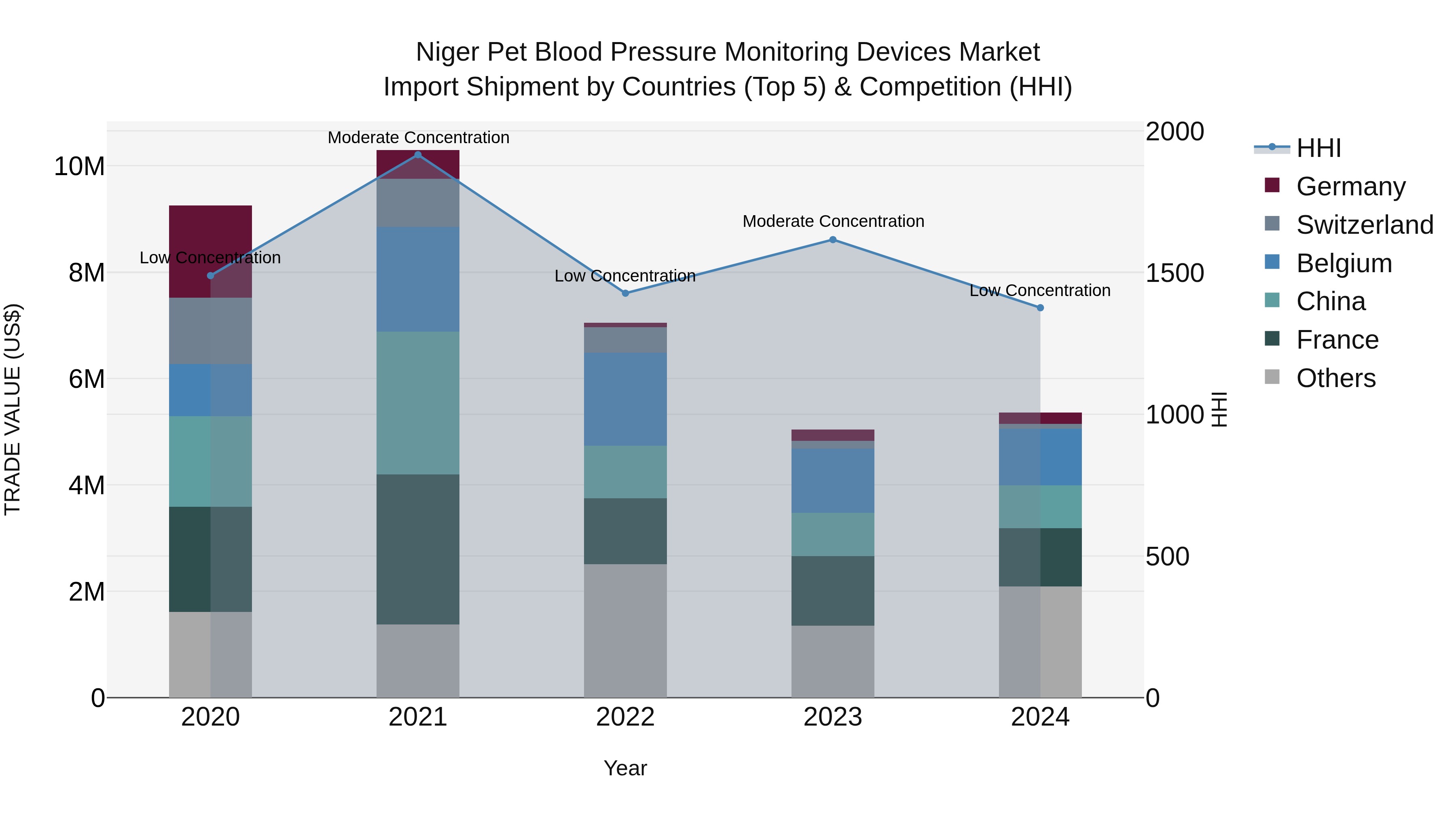 Niger Pet Blood Pressure Monitoring Devices Market: Top 5 Importing Countries and Market Competition (HHI) Analysis
