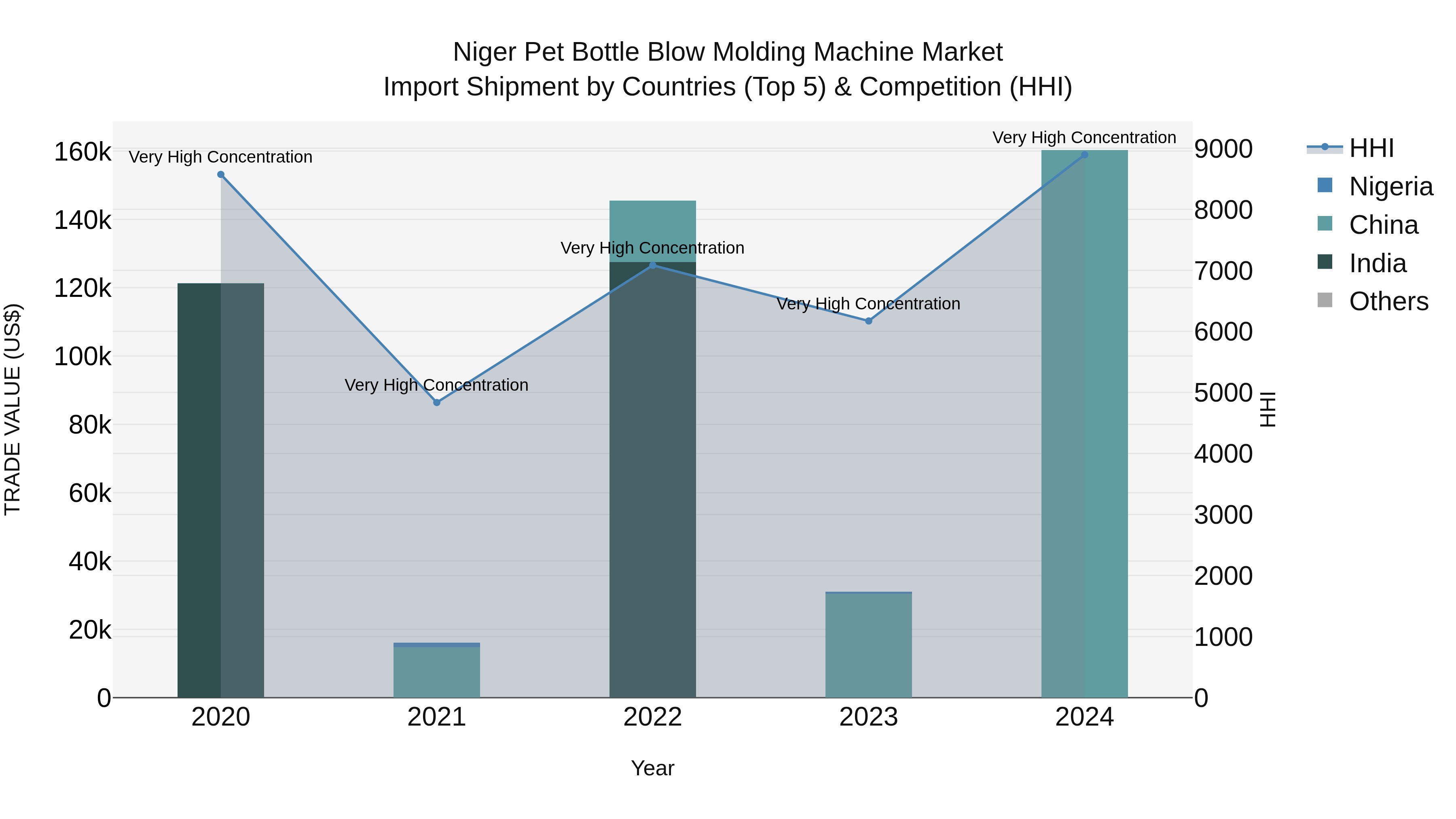 Niger Pet Bottle Blow Molding Machine Market: Top 5 Importing Countries and Market Competition (HHI) Analysis