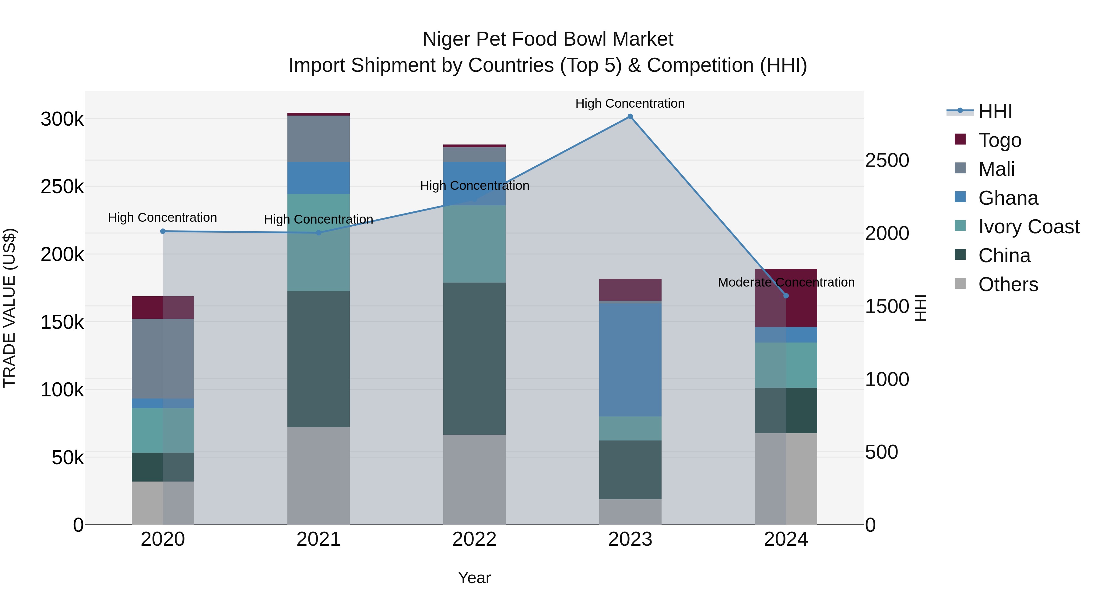 Niger Pet Food Bowl Market: Top 5 Importing Countries and Market Competition (HHI) Analysis