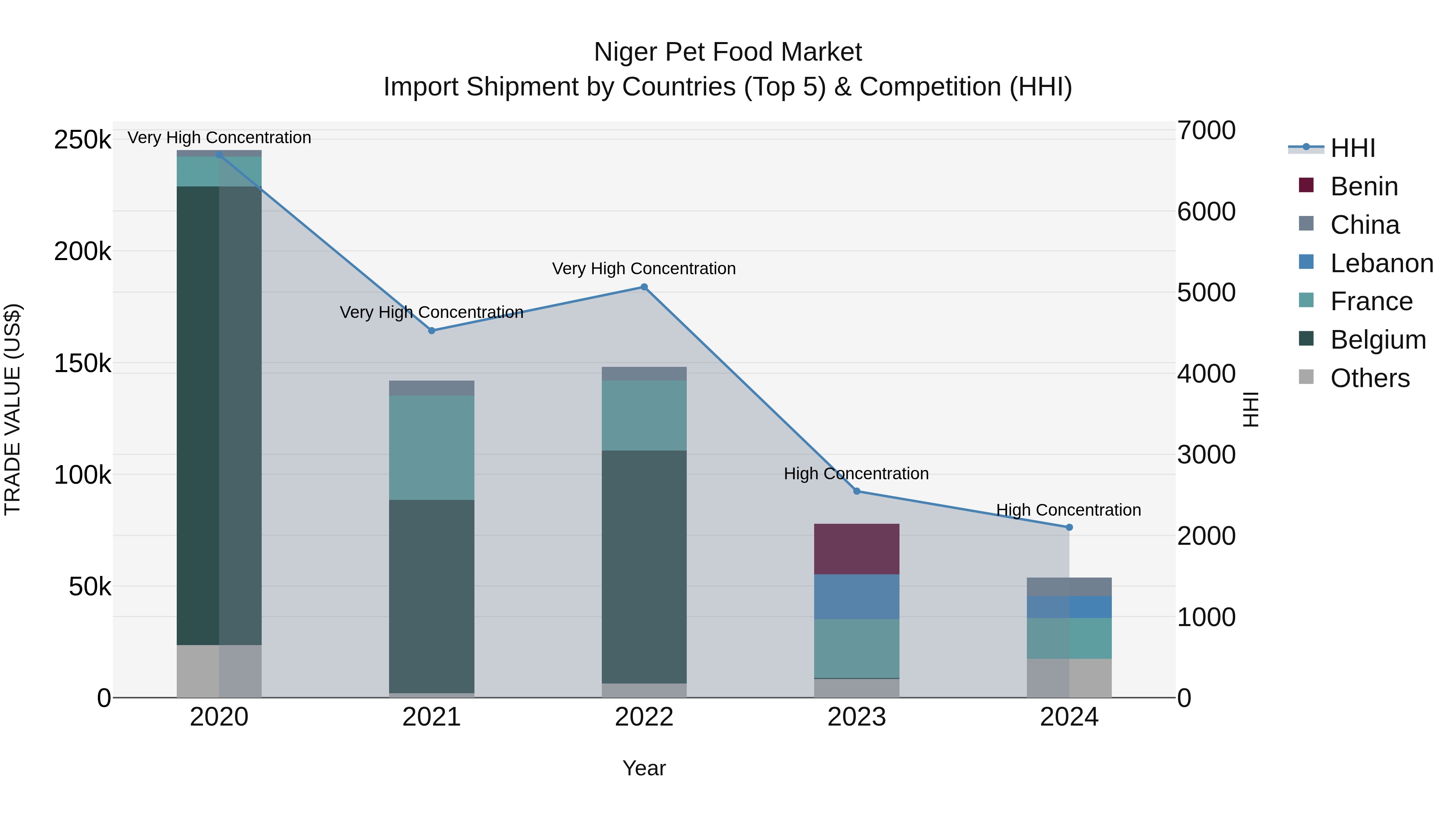 Niger Pet Food Market: Top 5 Importing Countries and Market Competition (HHI) Analysis
