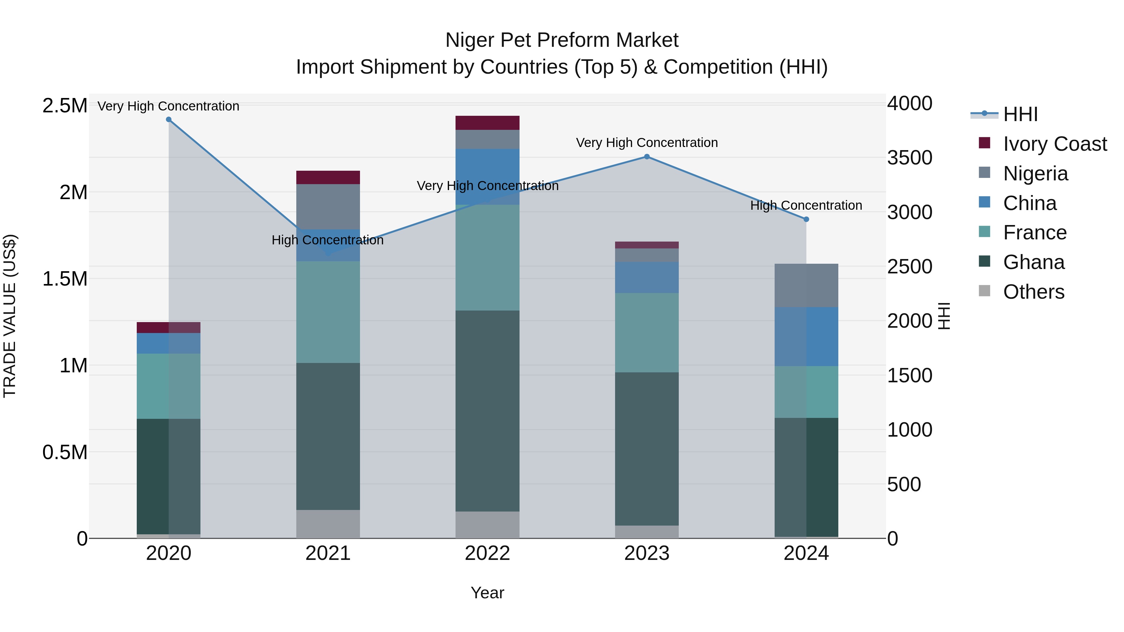 Niger Pet Preform Market: Top 5 Importing Countries and Market Competition (HHI) Analysis