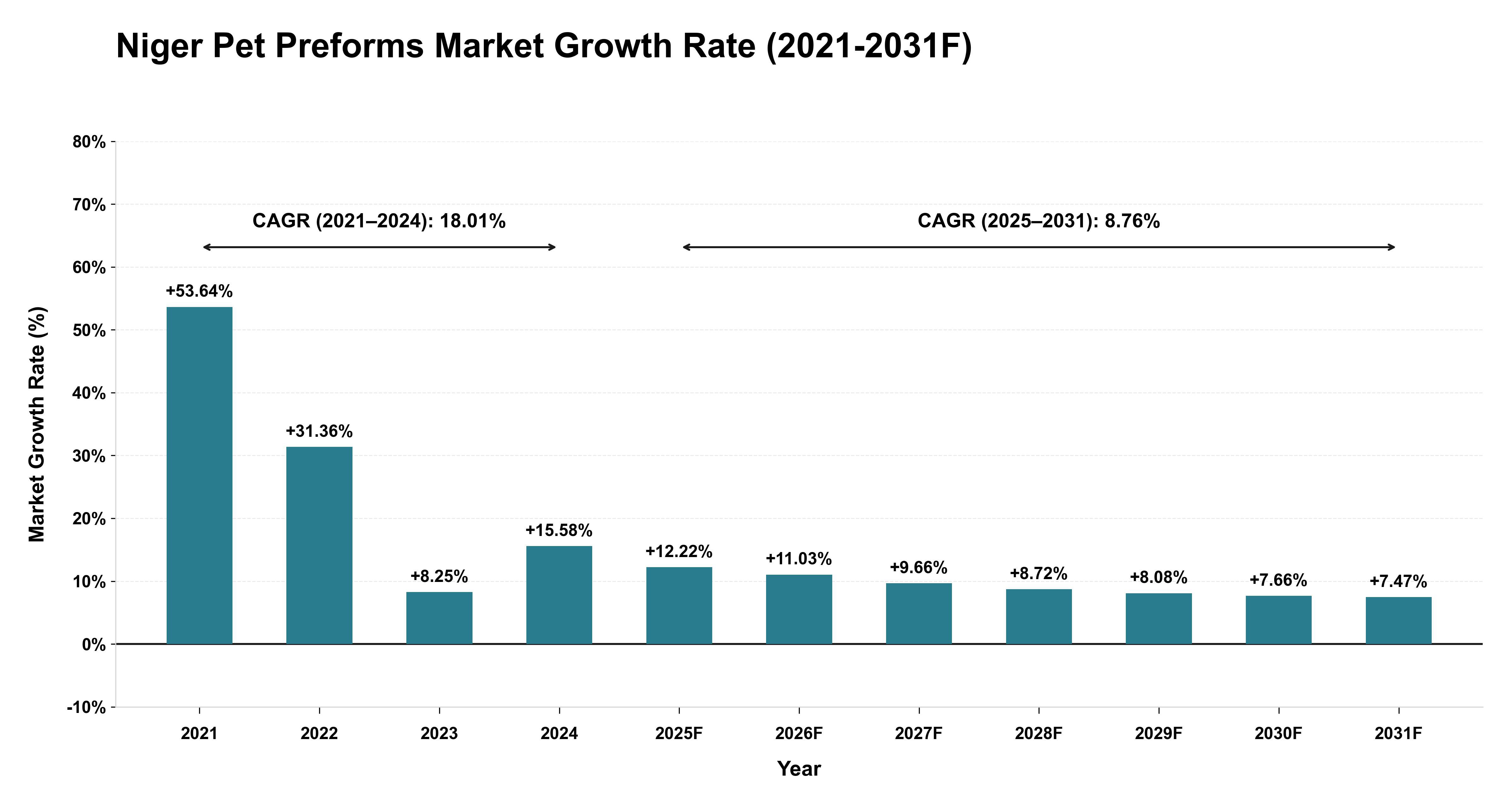 Niger Pet Preforms Market Year-wise Growth Rate (2021-2031F)