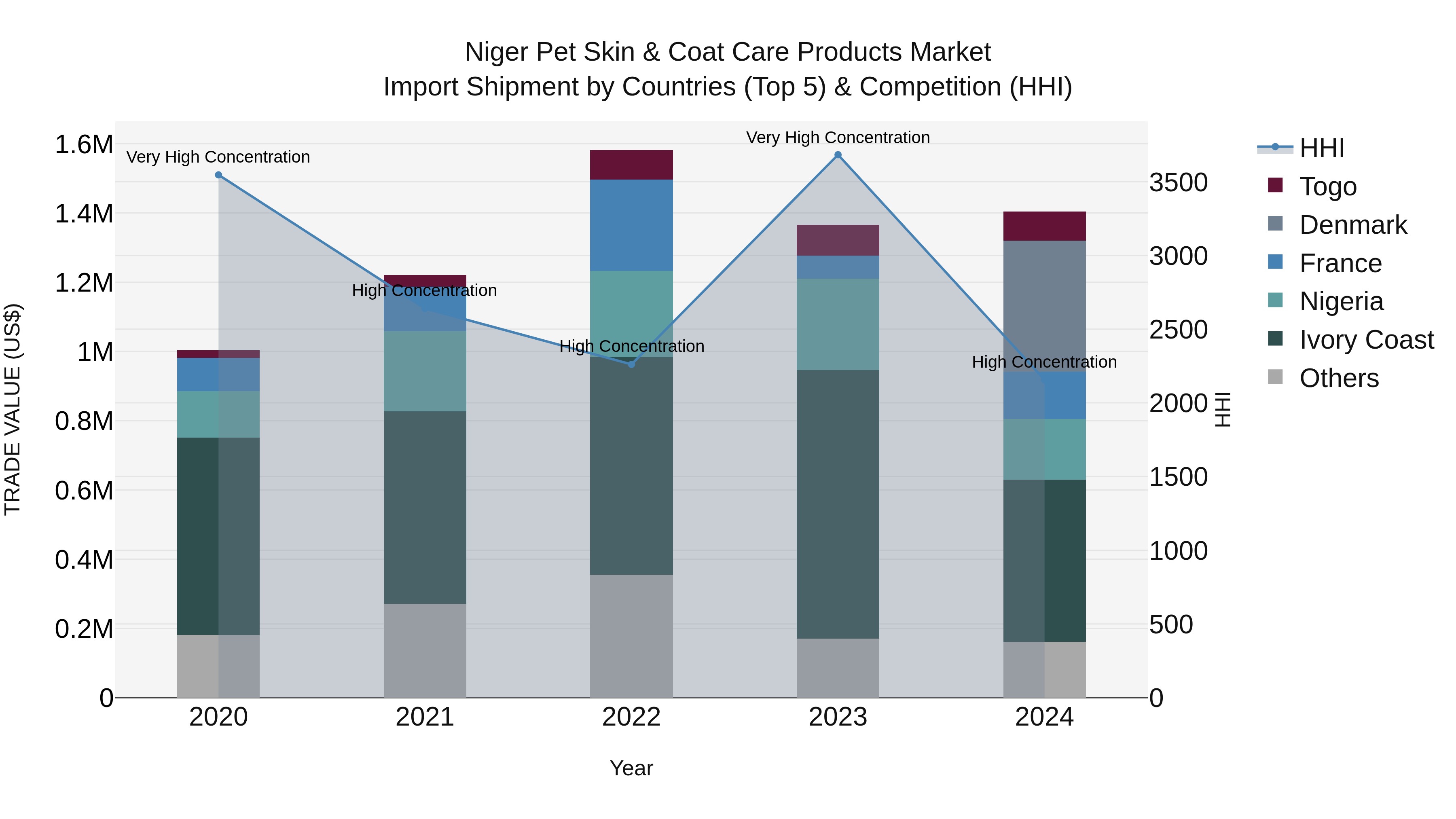 Niger Pet Skin & Coat Care Products Market: Top 5 Importing Countries and Market Competition (HHI) Analysis