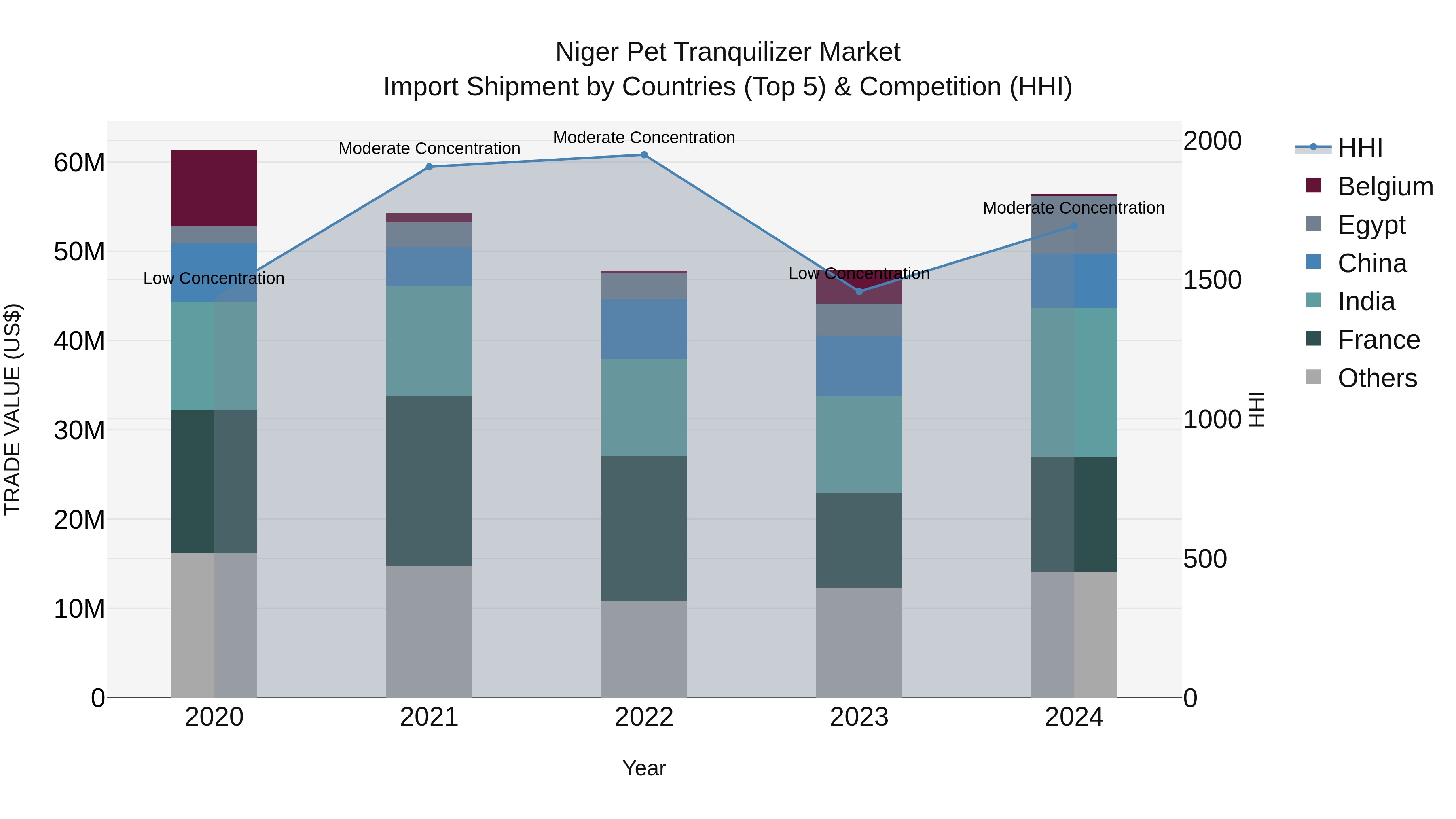 Niger Pet Tranquilizer Market: Top 5 Importing Countries and Market Competition (HHI) Analysis
