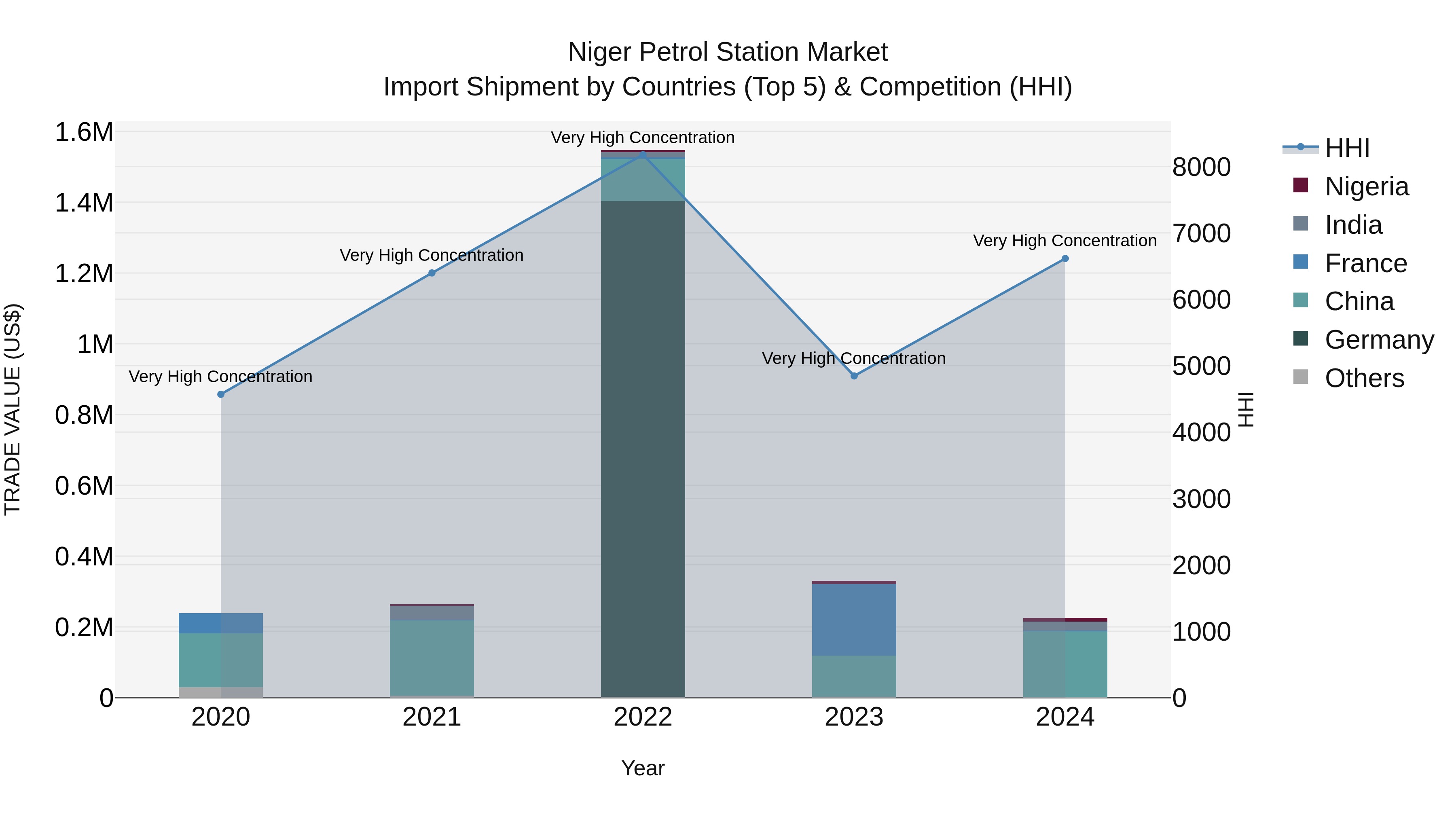 Niger Petrol Station Market: Top 5 Importing Countries and Market Competition (HHI) Analysis
