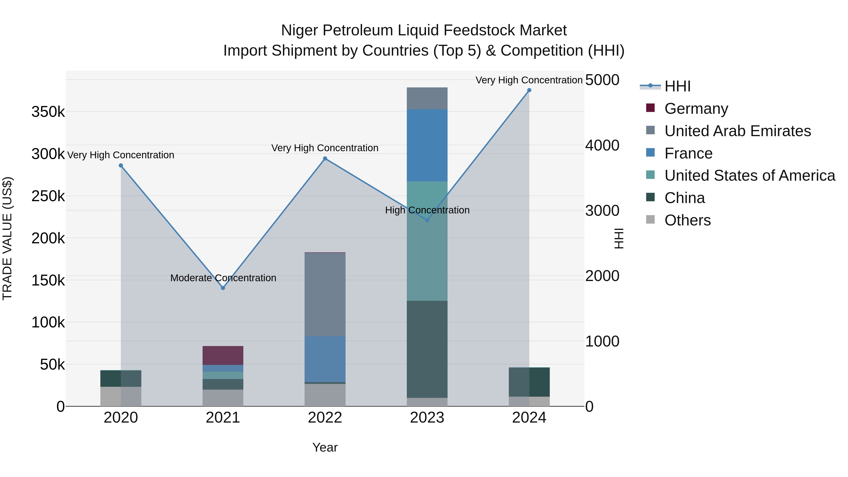 Niger Petroleum Liquid Feedstock Market: Top 5 Importing Countries and Market Competition (HHI) Analysis