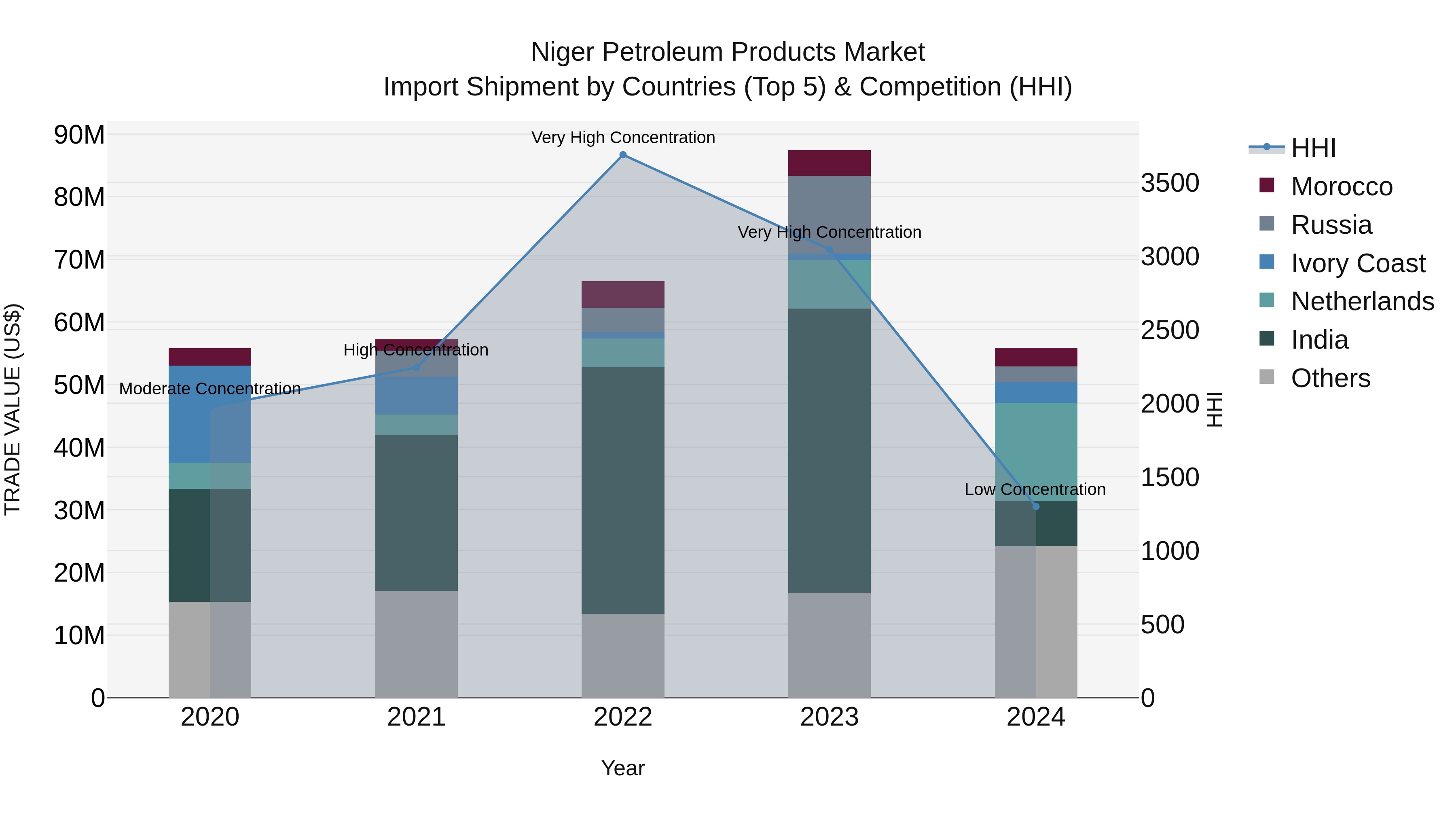 Niger Petroleum Products Market: Top 5 Importing Countries and Market Competition (HHI) Analysis