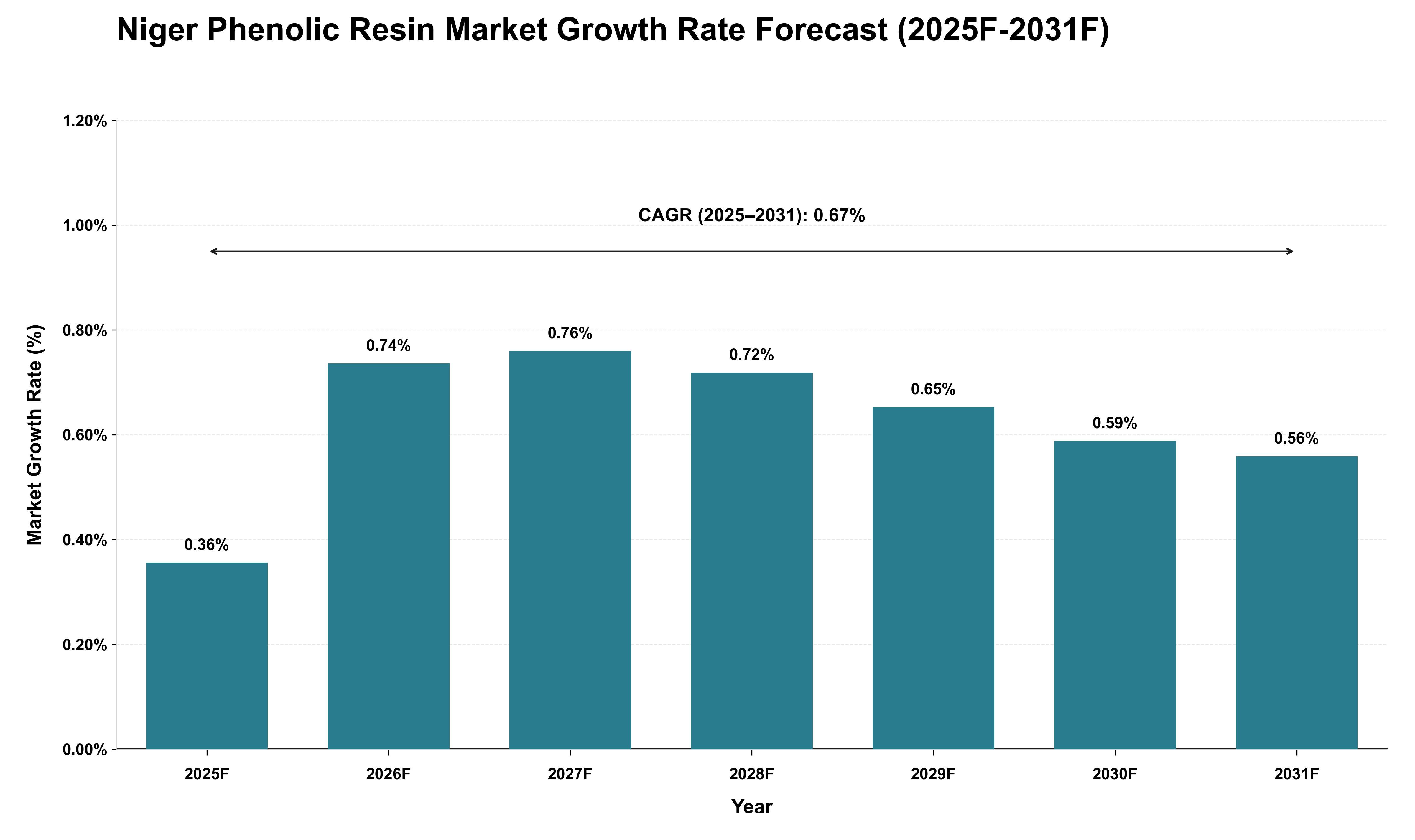 Niger Phenolic Resin Market Growth Rate Analysis (2025 - 2031)