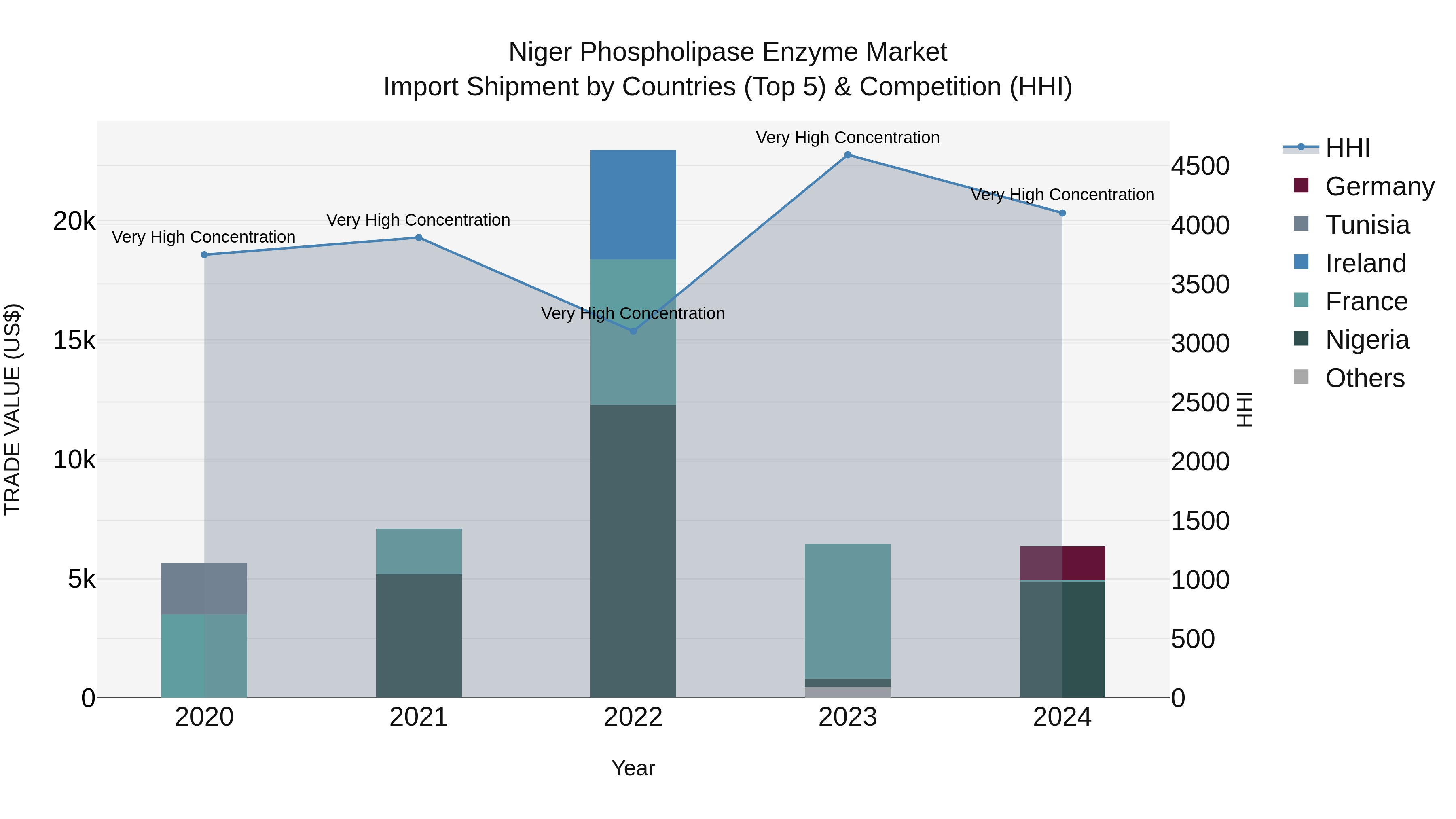 Niger Phospholipase Enzyme Market: Top 5 Importing Countries and Market Competition (HHI) Analysis