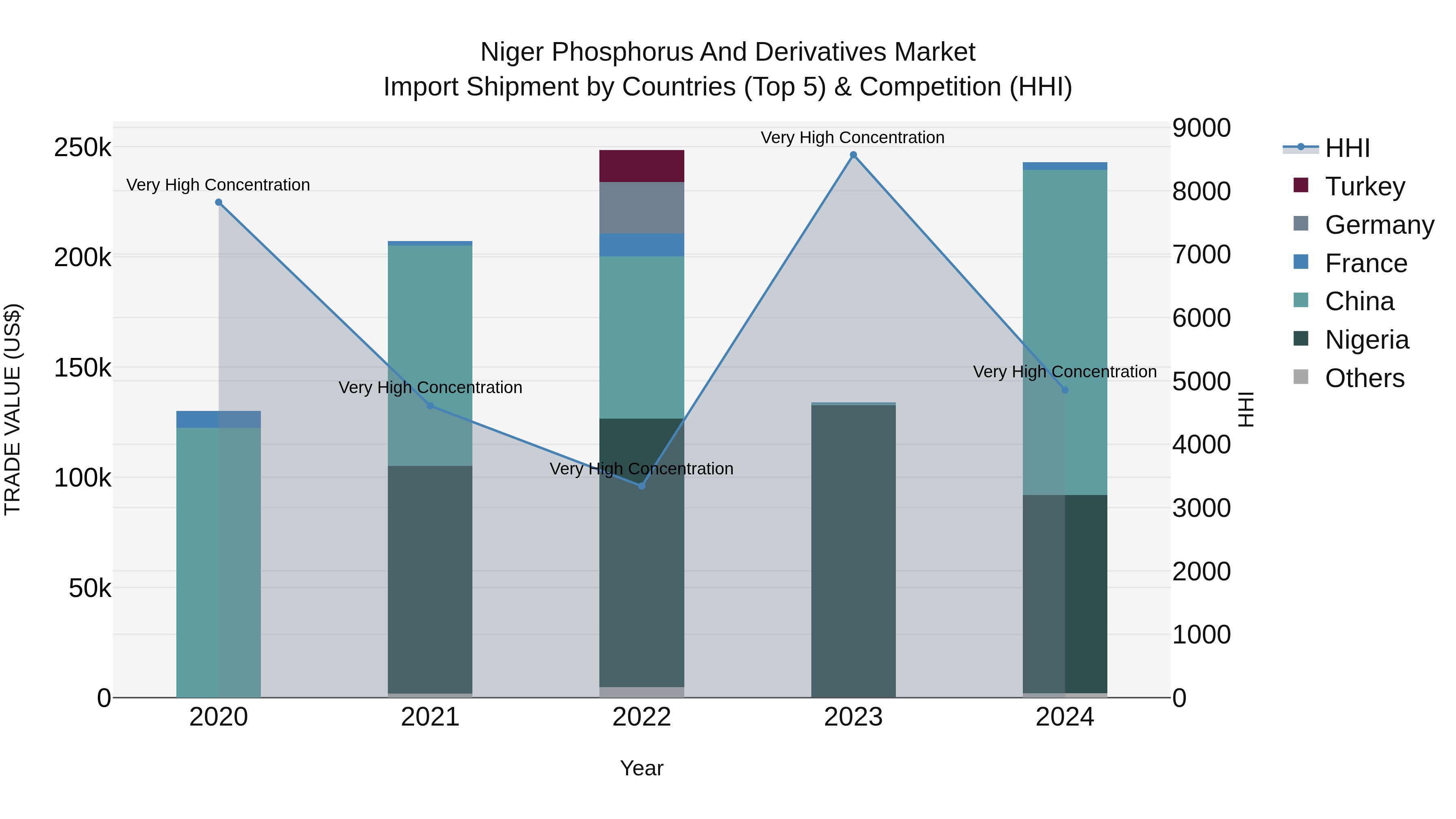 Niger Phosphorus and Derivatives Market: Top 5 Importing Countries and Market Competition (HHI) Analysis