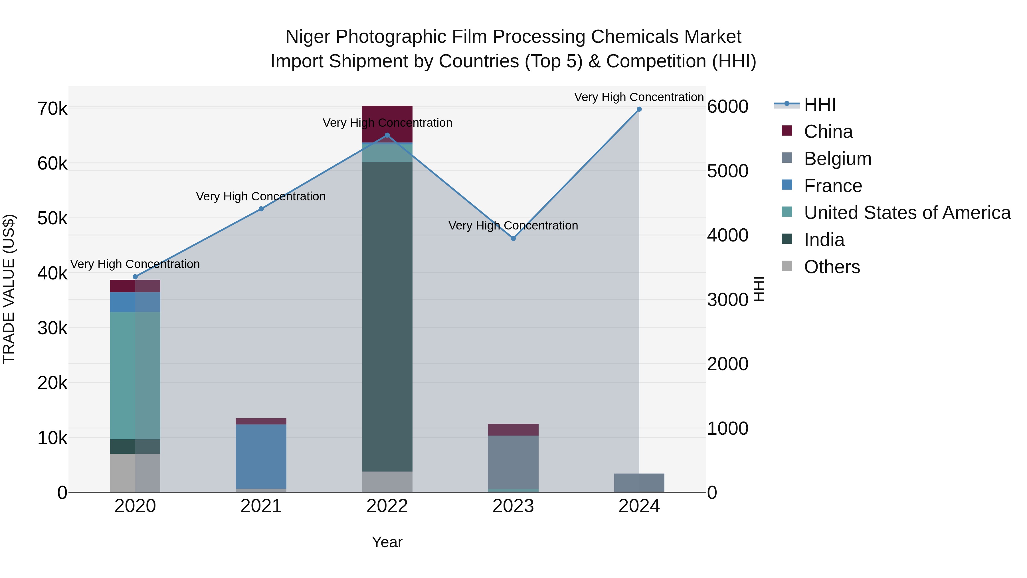 Niger Photographic Film Processing Chemicals Market: Top 5 Importing Countries and Market Competition (HHI) Analysis