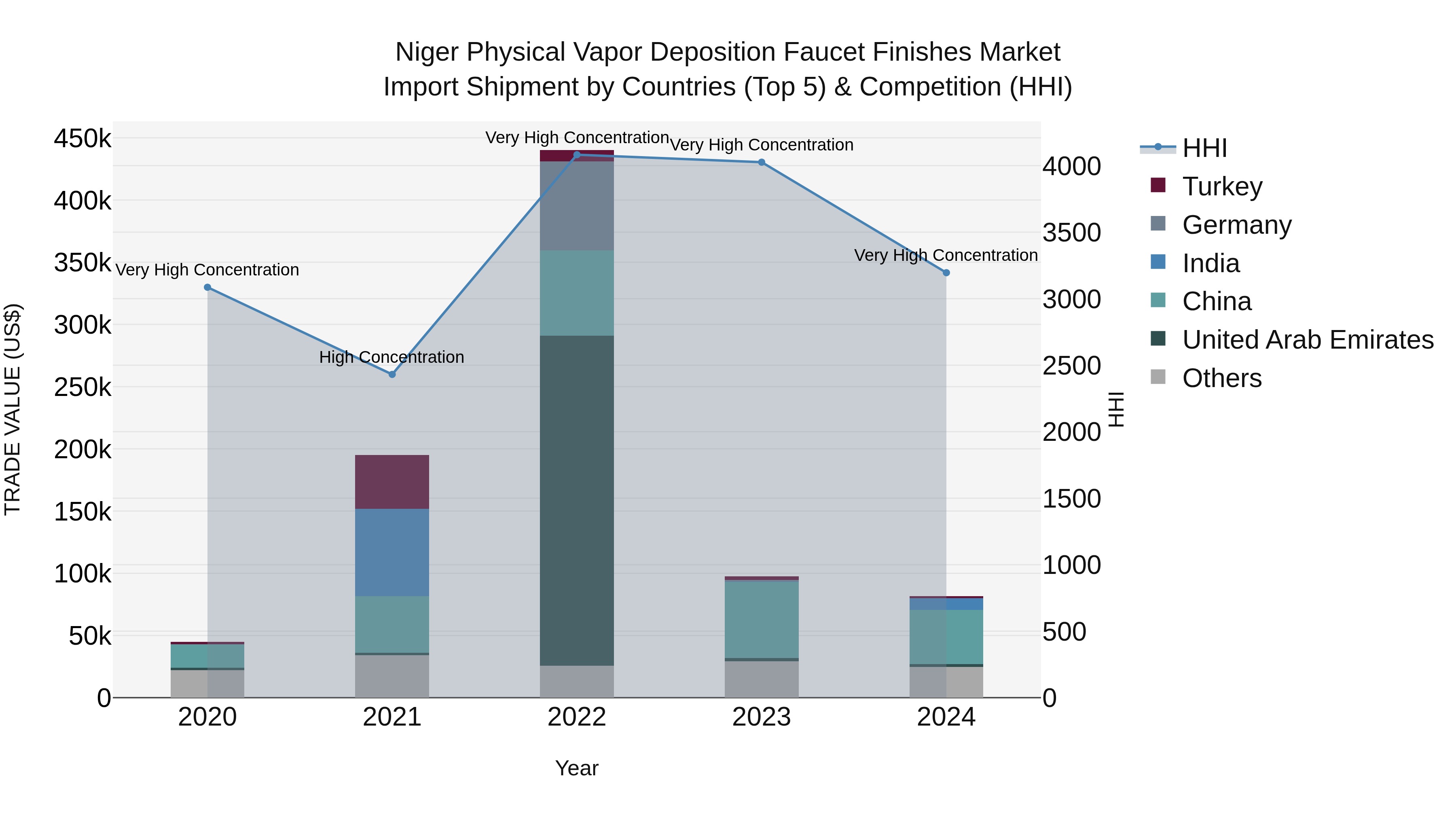 Niger Physical Vapor Deposition Faucet Finishes Market: Top 5 Importing Countries and Market Competition (HHI) Analysis