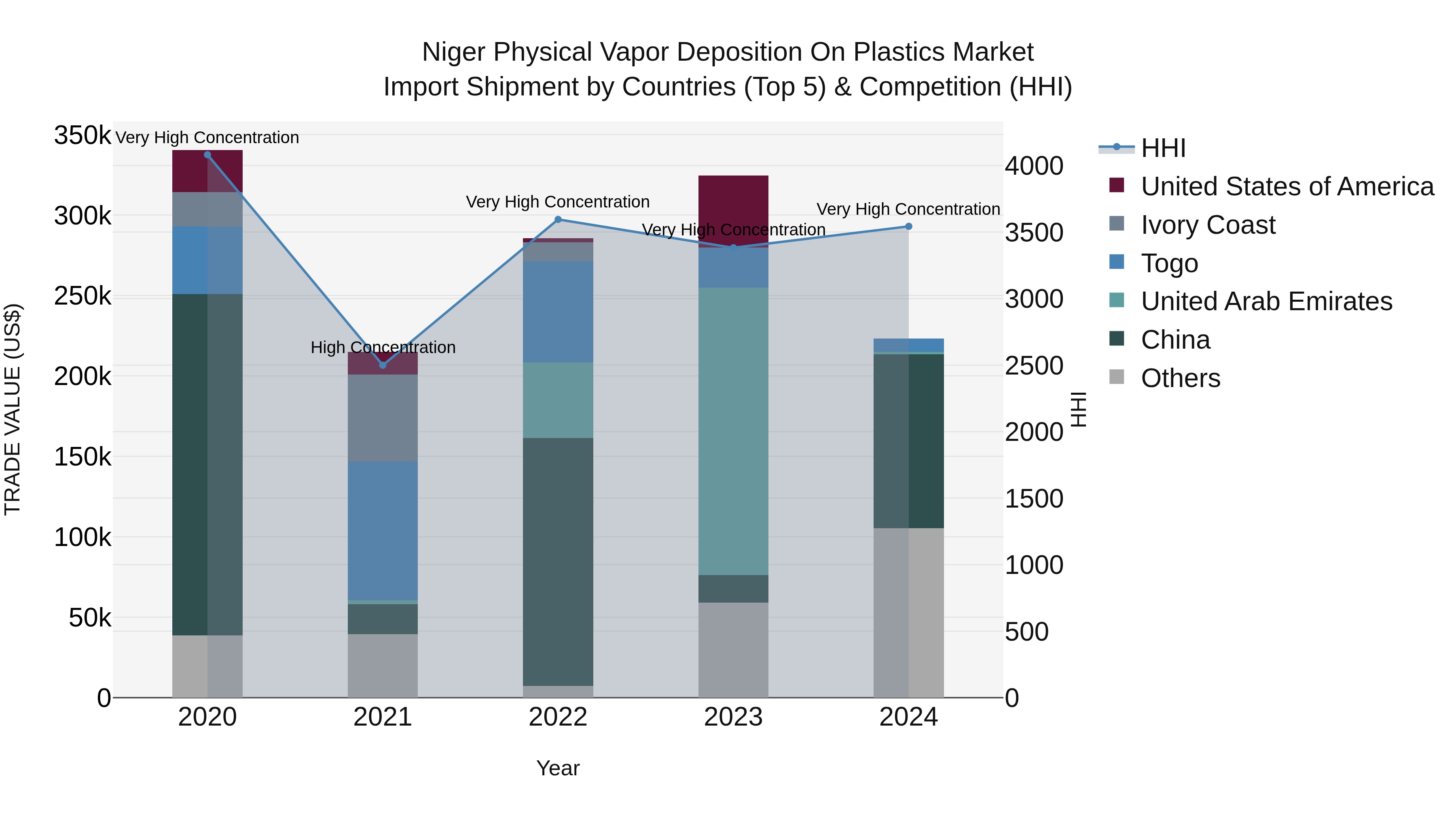 Niger Physical Vapor Deposition on Plastics Market: Top 5 Importing Countries and Market Competition (HHI) Analysis