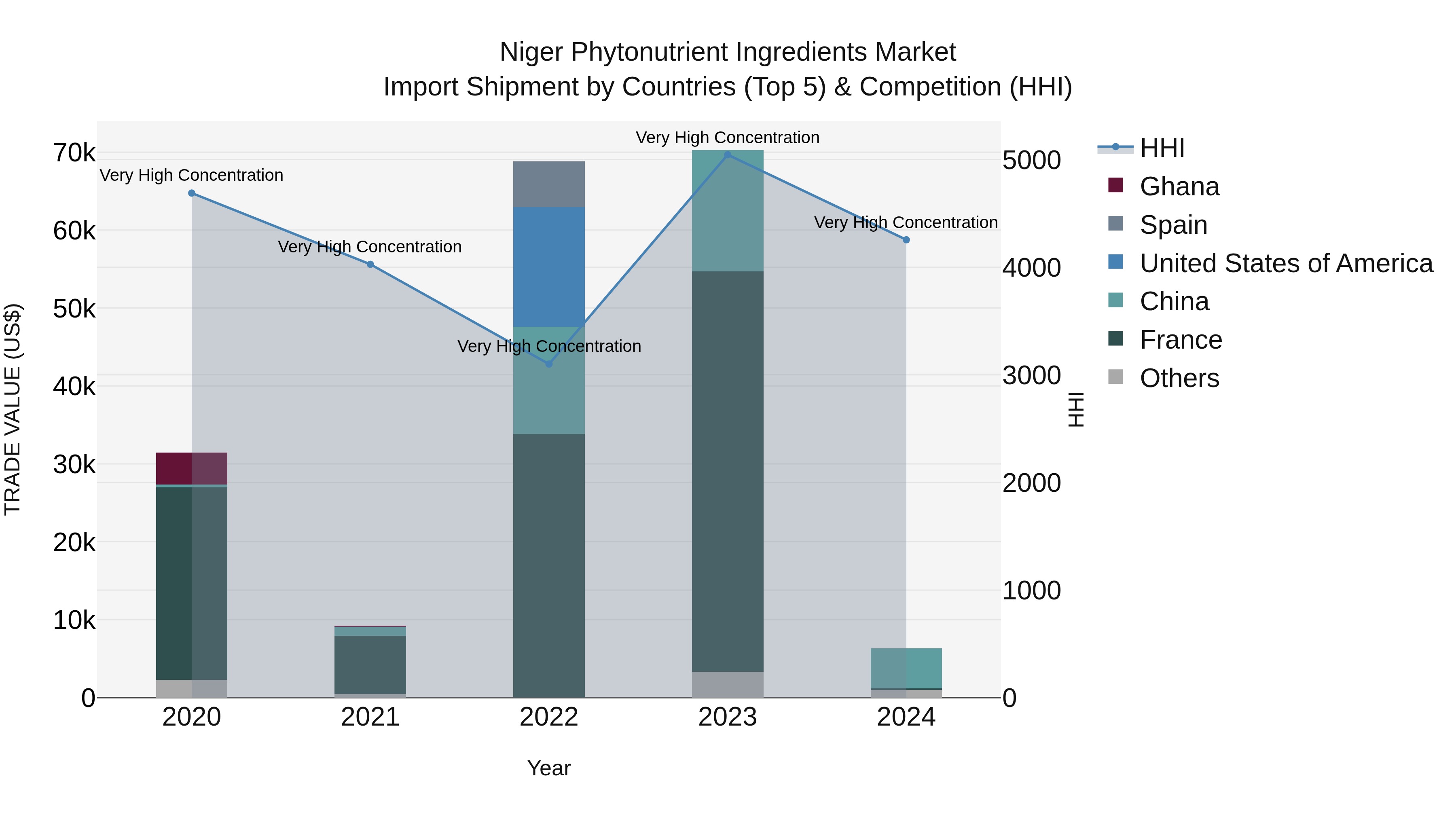Niger Phytonutrient Ingredients Market: Top 5 Importing Countries and Market Competition (HHI) Analysis