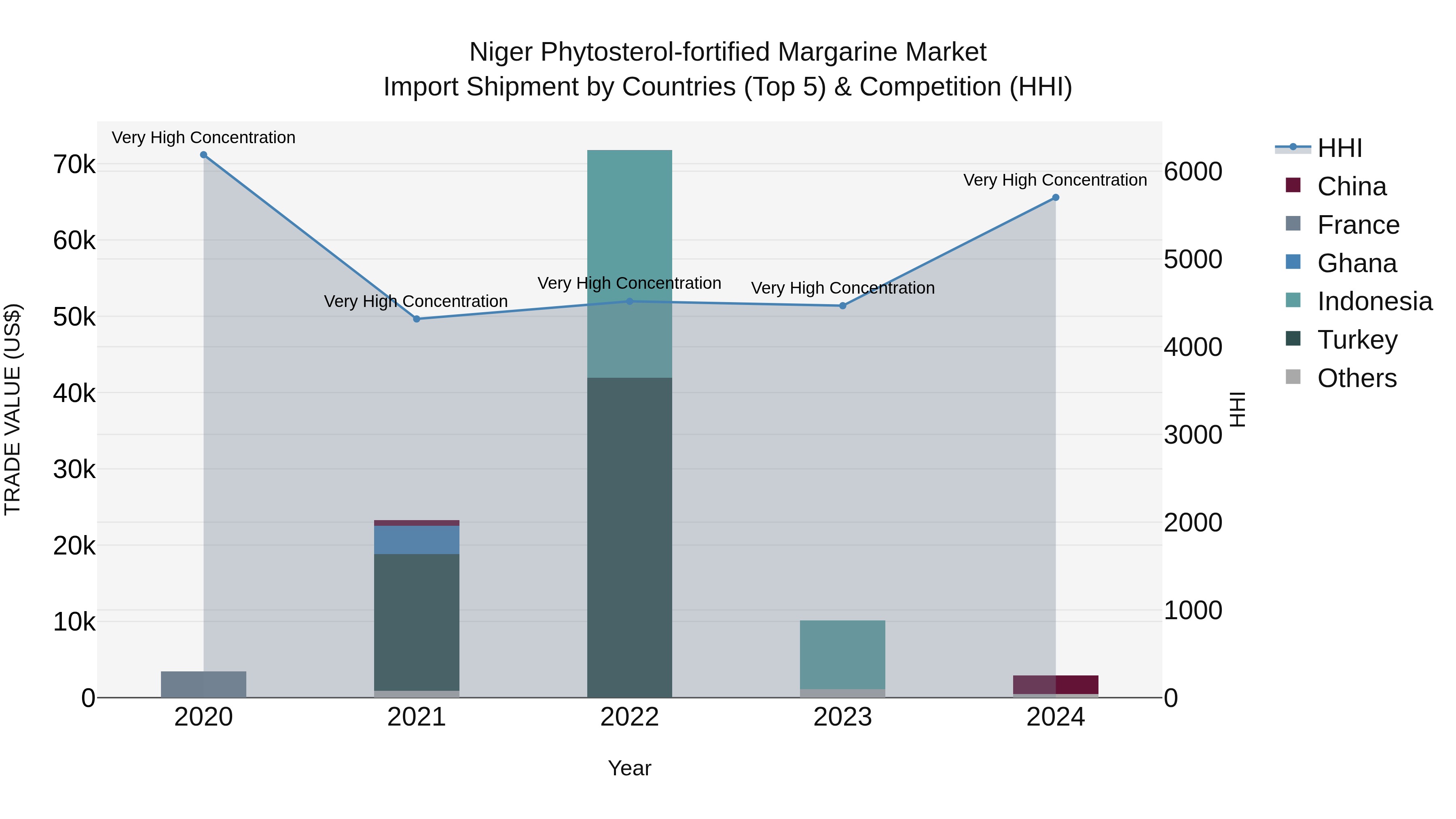 Niger Phytosterol-fortified Margarine Market: Top 5 Importing Countries and Market Competition (HHI) Analysis