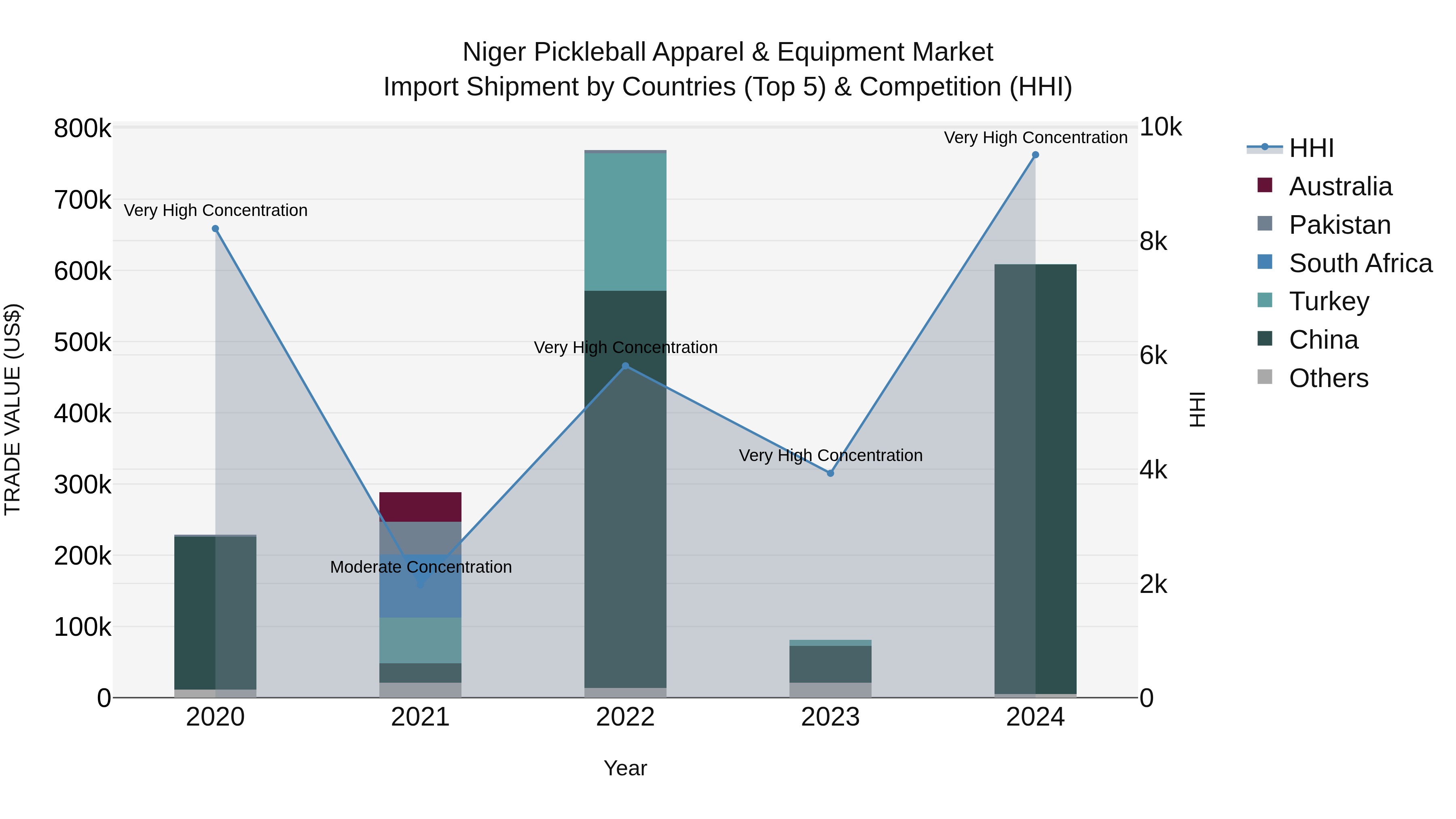 Niger Pickleball Apparel & Equipment Market: Top 5 Importing Countries and Market Competition (HHI) Analysis