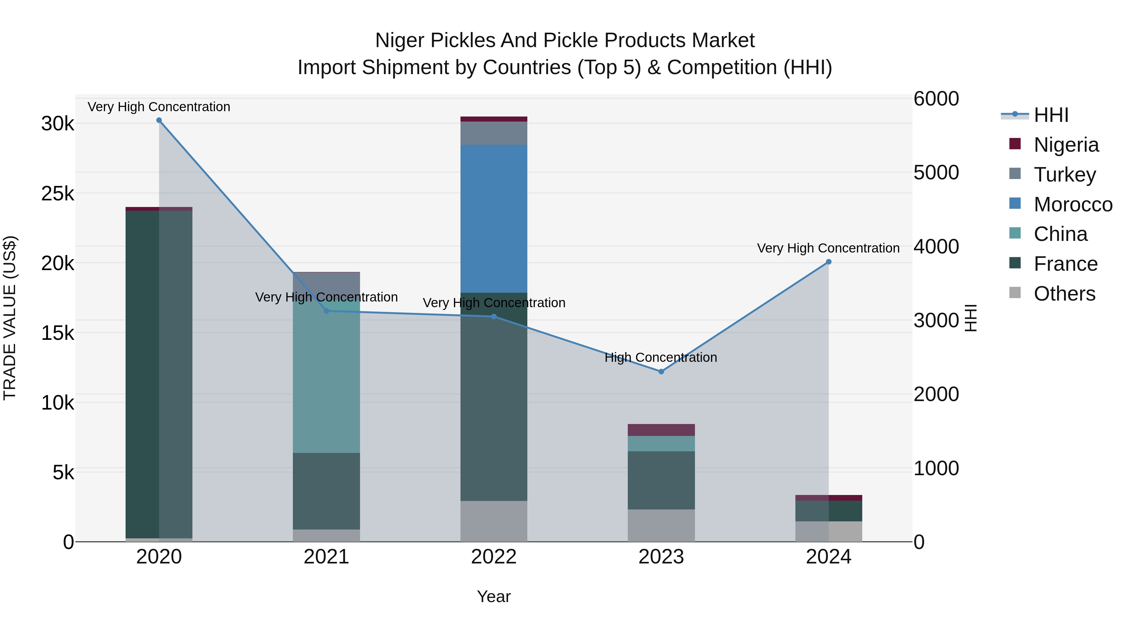 Niger Pickles and Pickle Products Market: Top 5 Importing Countries and Market Competition (HHI) Analysis