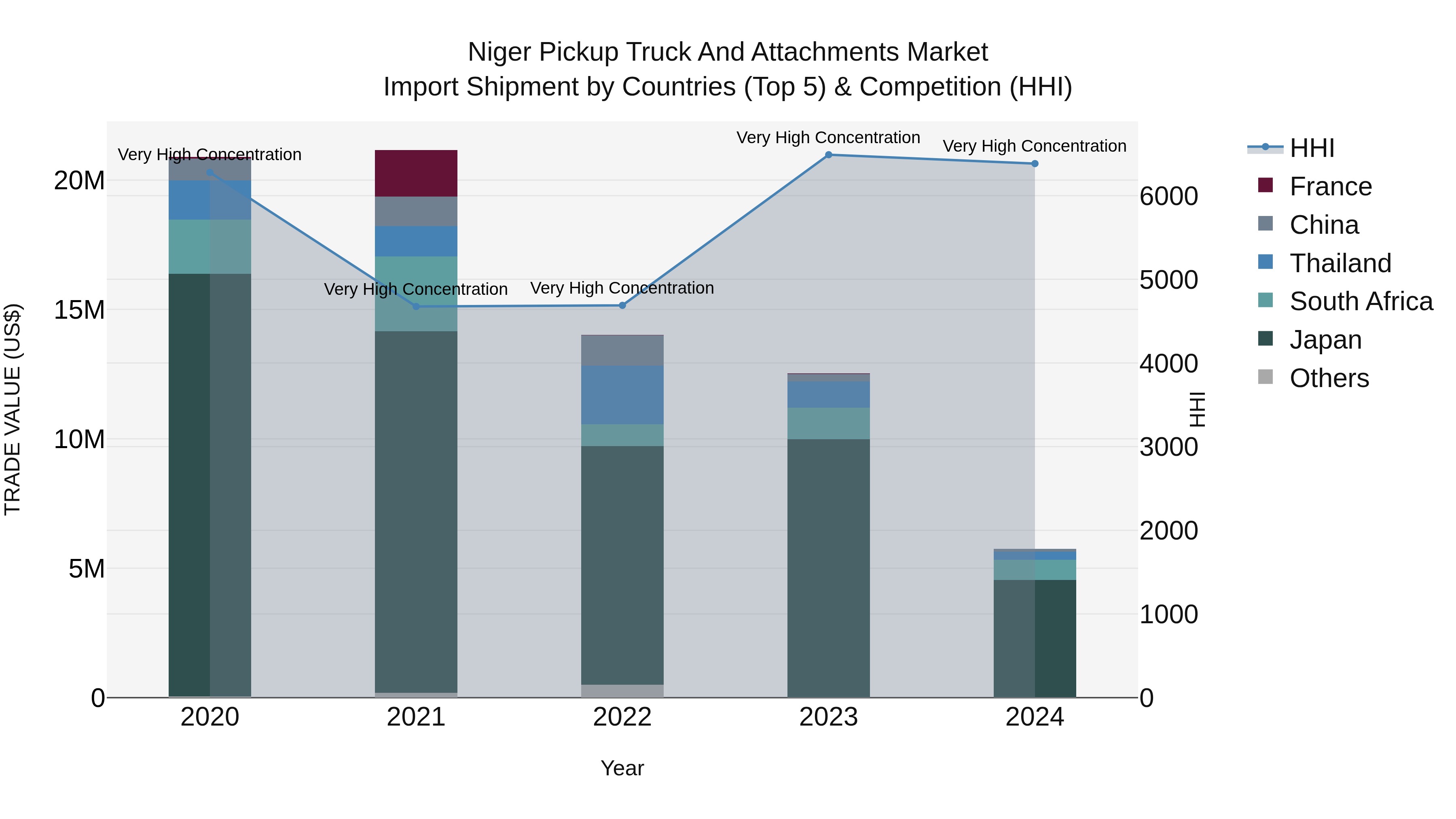 Niger Pickup Truck and Attachments Market: Top 5 Importing Countries and Market Competition (HHI) Analysis