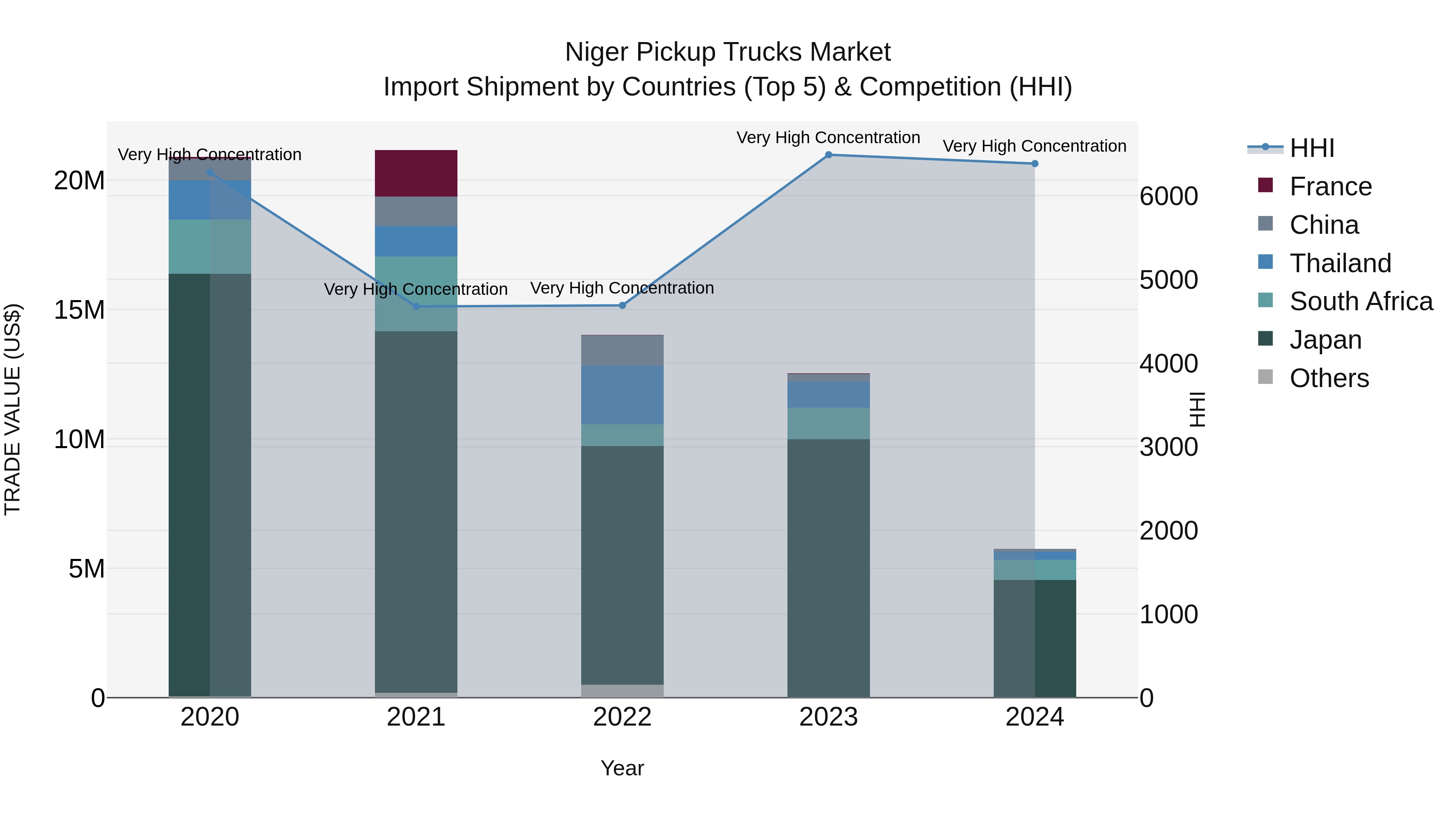 Niger Pickup Trucks Market: Top 5 Importing Countries and Market Competition (HHI) Analysis