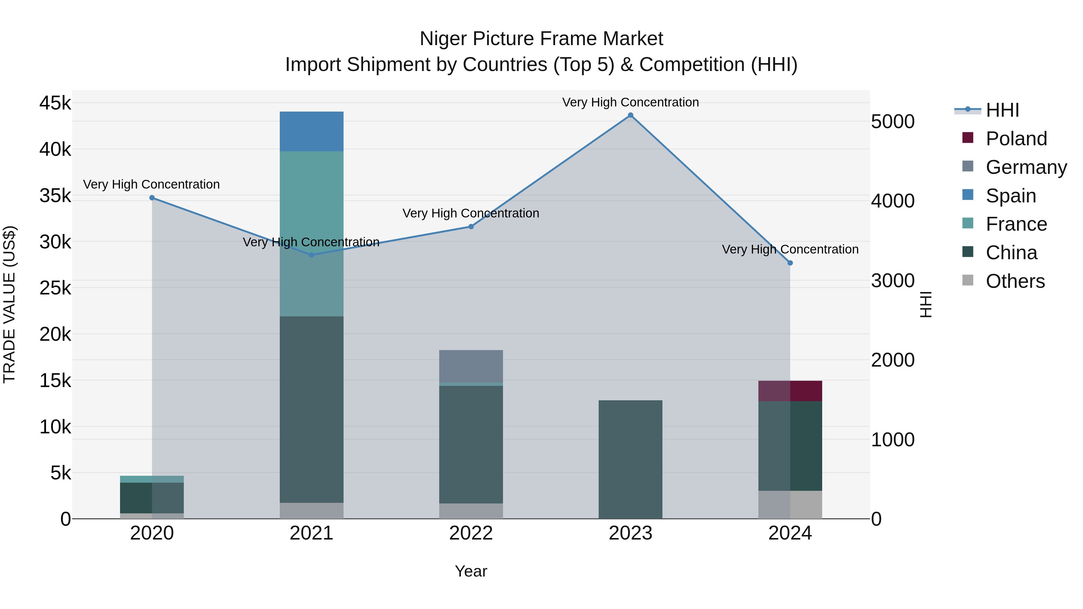 Niger Picture Frame Market: Top 5 Importing Countries and Market Competition (HHI) Analysis