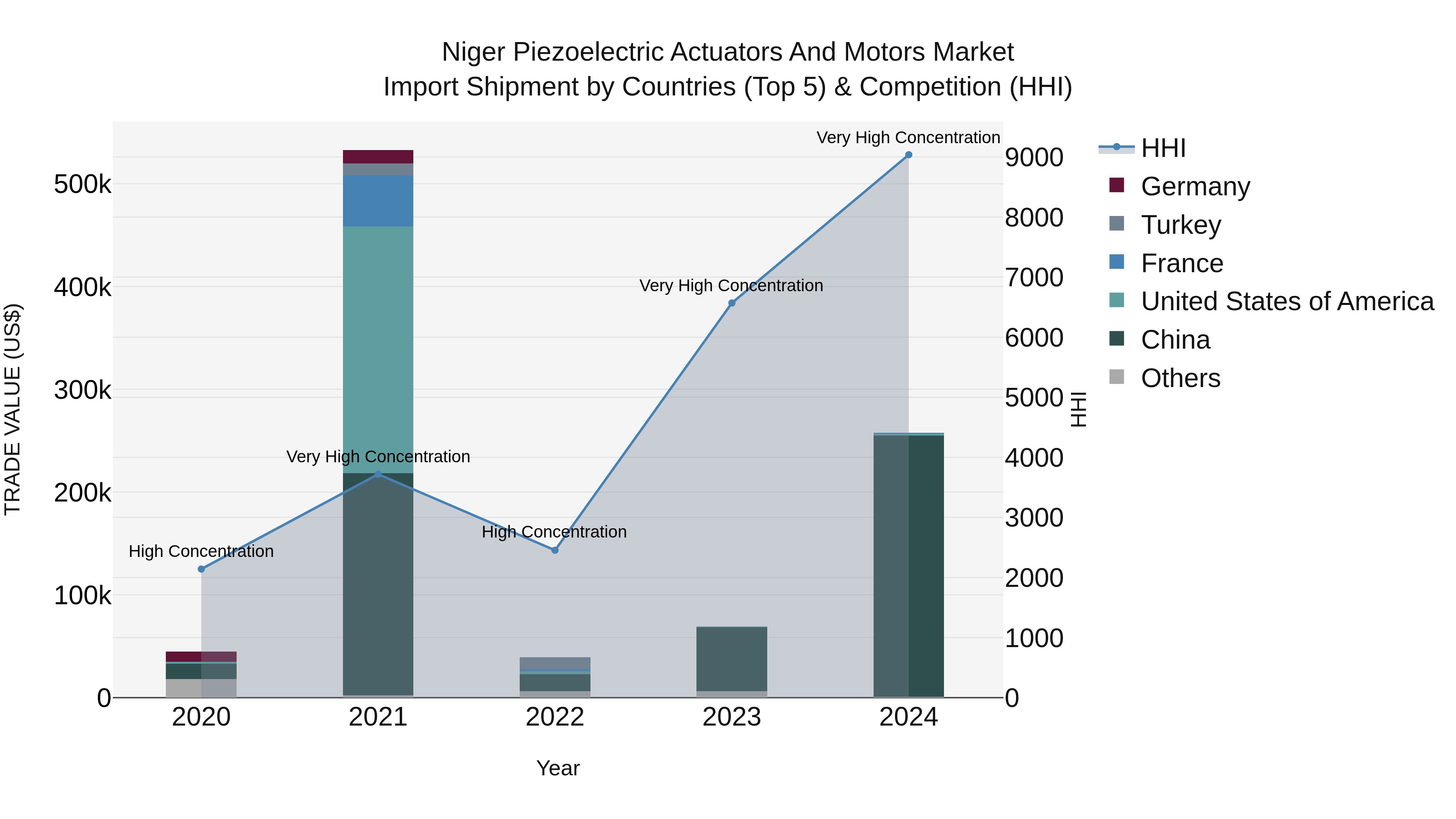 Niger Piezoelectric Actuators and Motors Market: Top 5 Importing Countries and Market Competition (HHI) Analysis