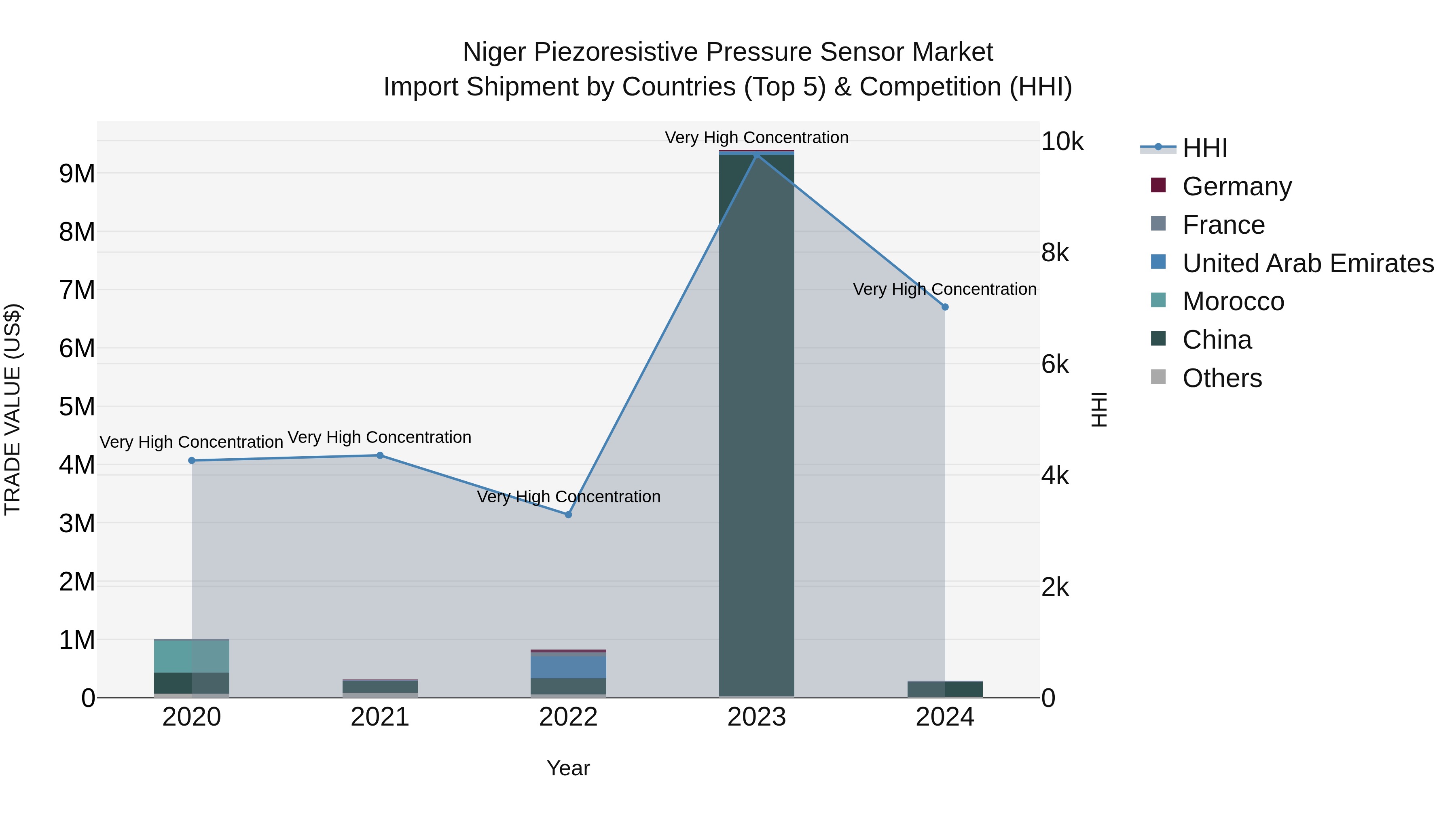 Niger Piezoresistive Pressure Sensor Market: Top 5 Importing Countries and Market Competition (HHI) Analysis
