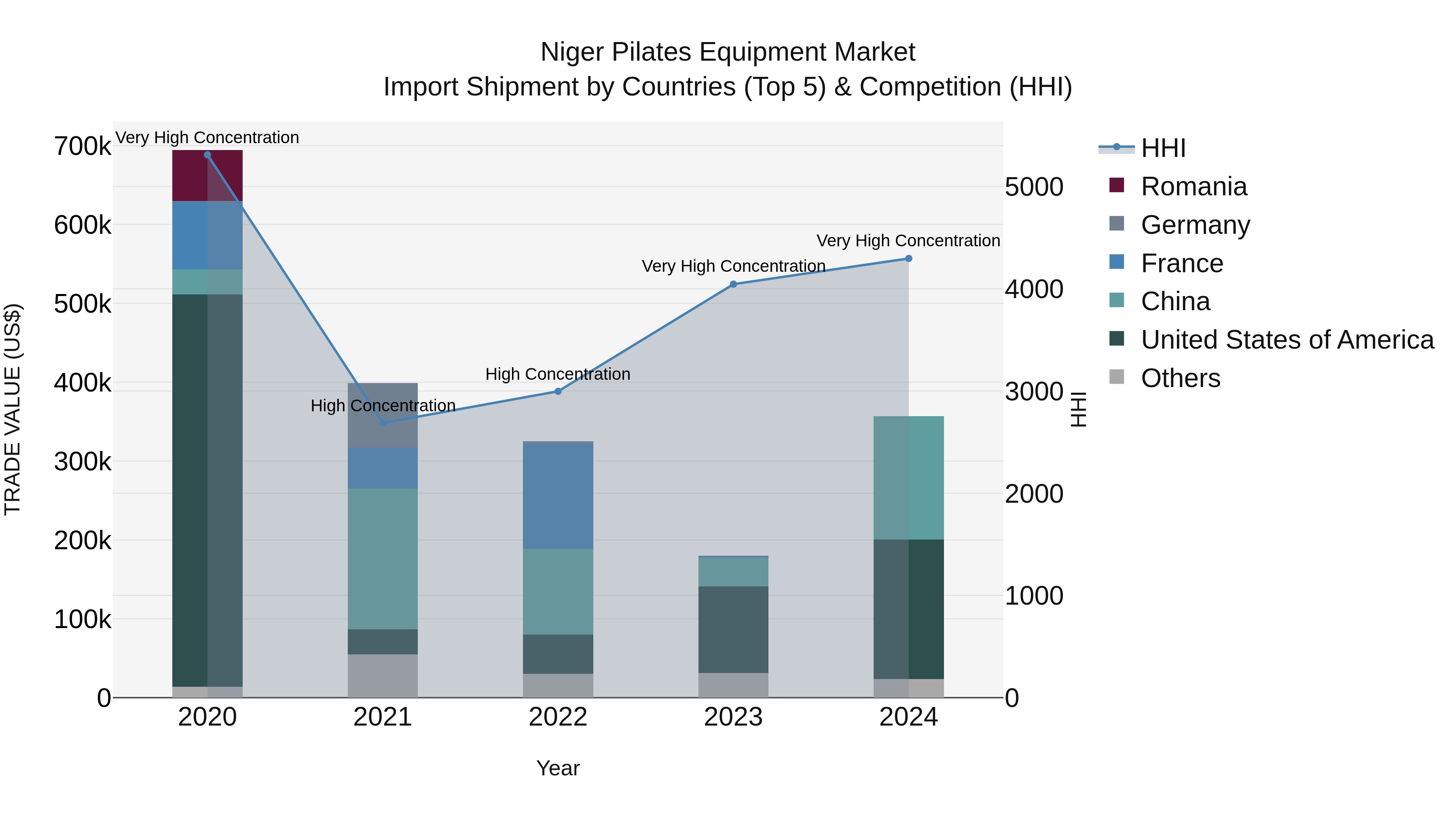 Niger Pilates Equipment Market: Top 5 Importing Countries and Market Competition (HHI) Analysis
